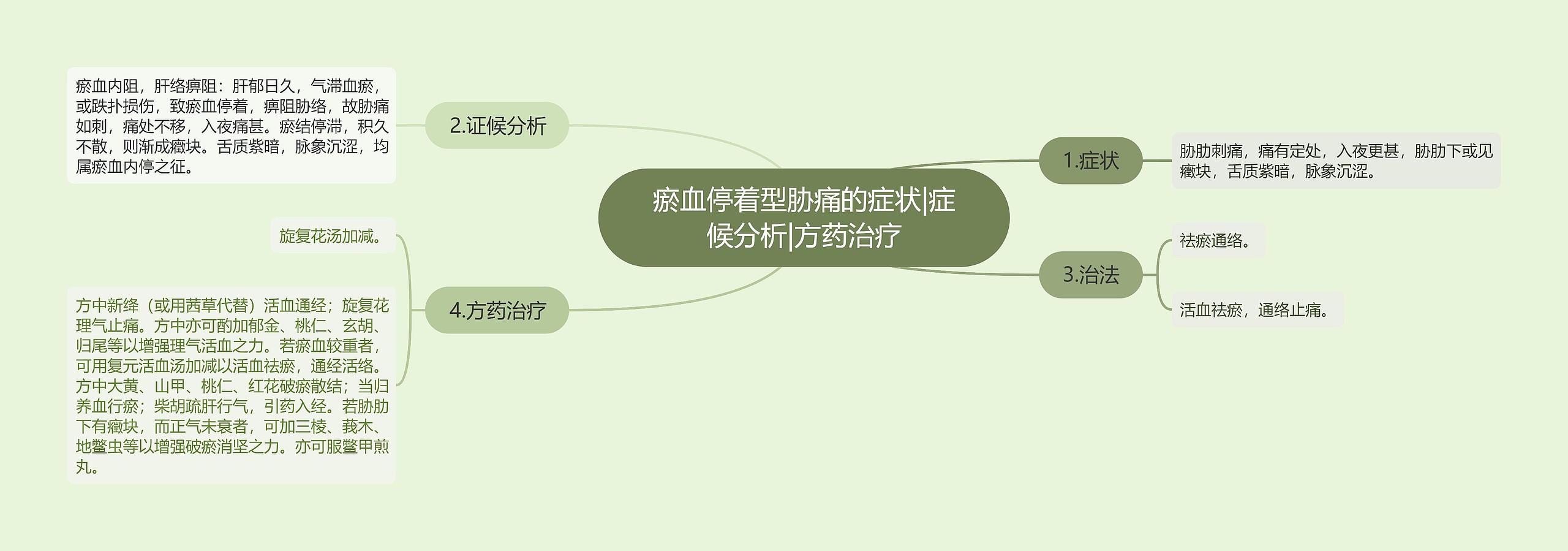 瘀血停着型胁痛的症状|症候分析|方药治疗 瘀血停着型胁痛的症状|症候分析|方药治疗