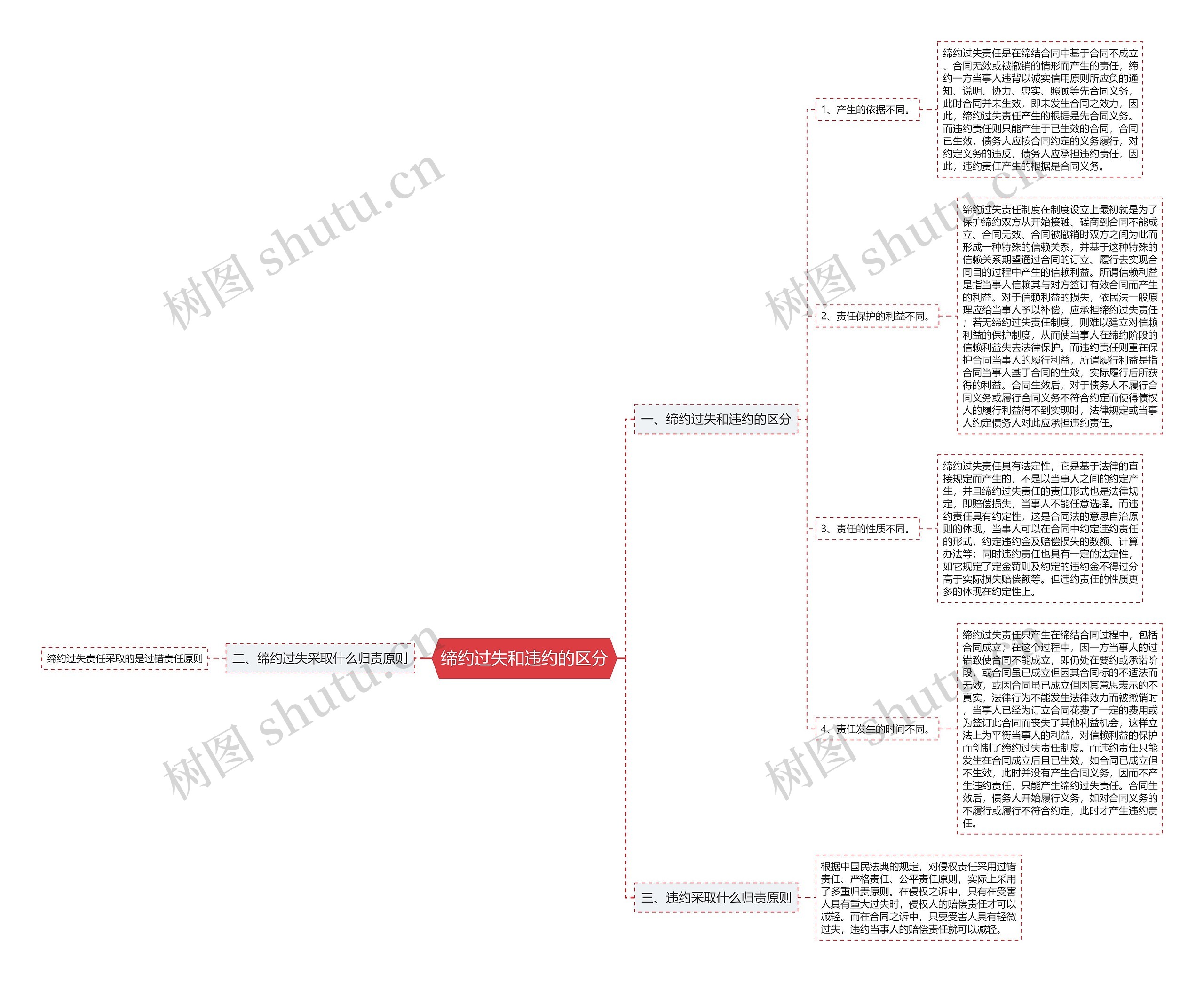 缔约过失和违约的区分思维导图