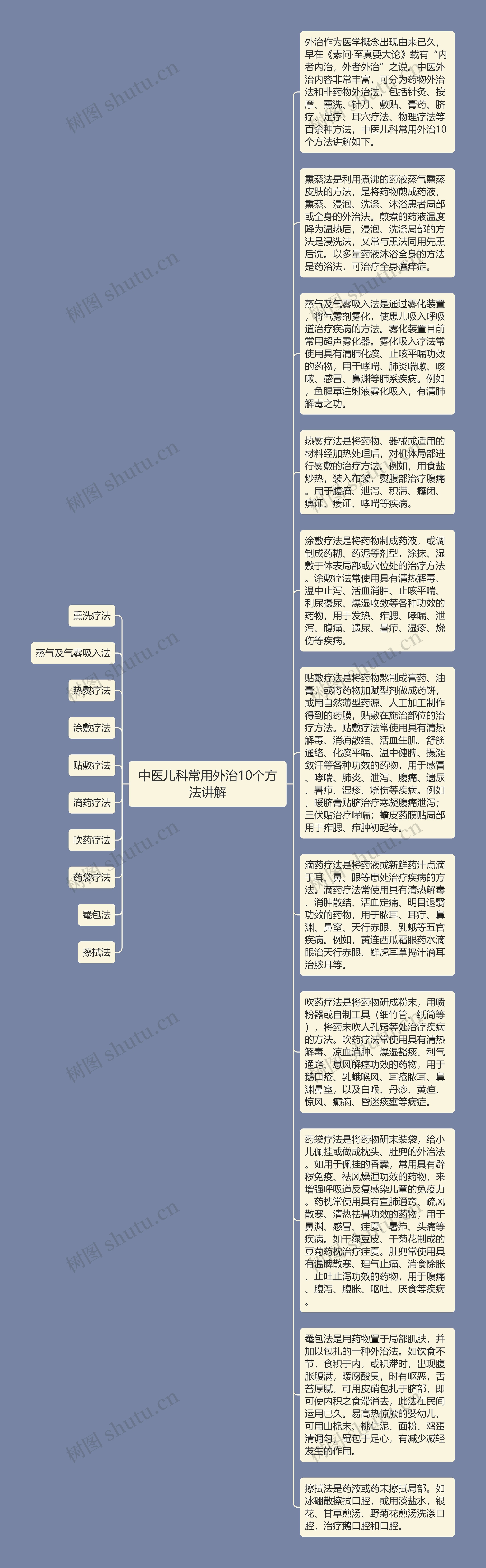 中医儿科常用外治10个方法讲解思维导图