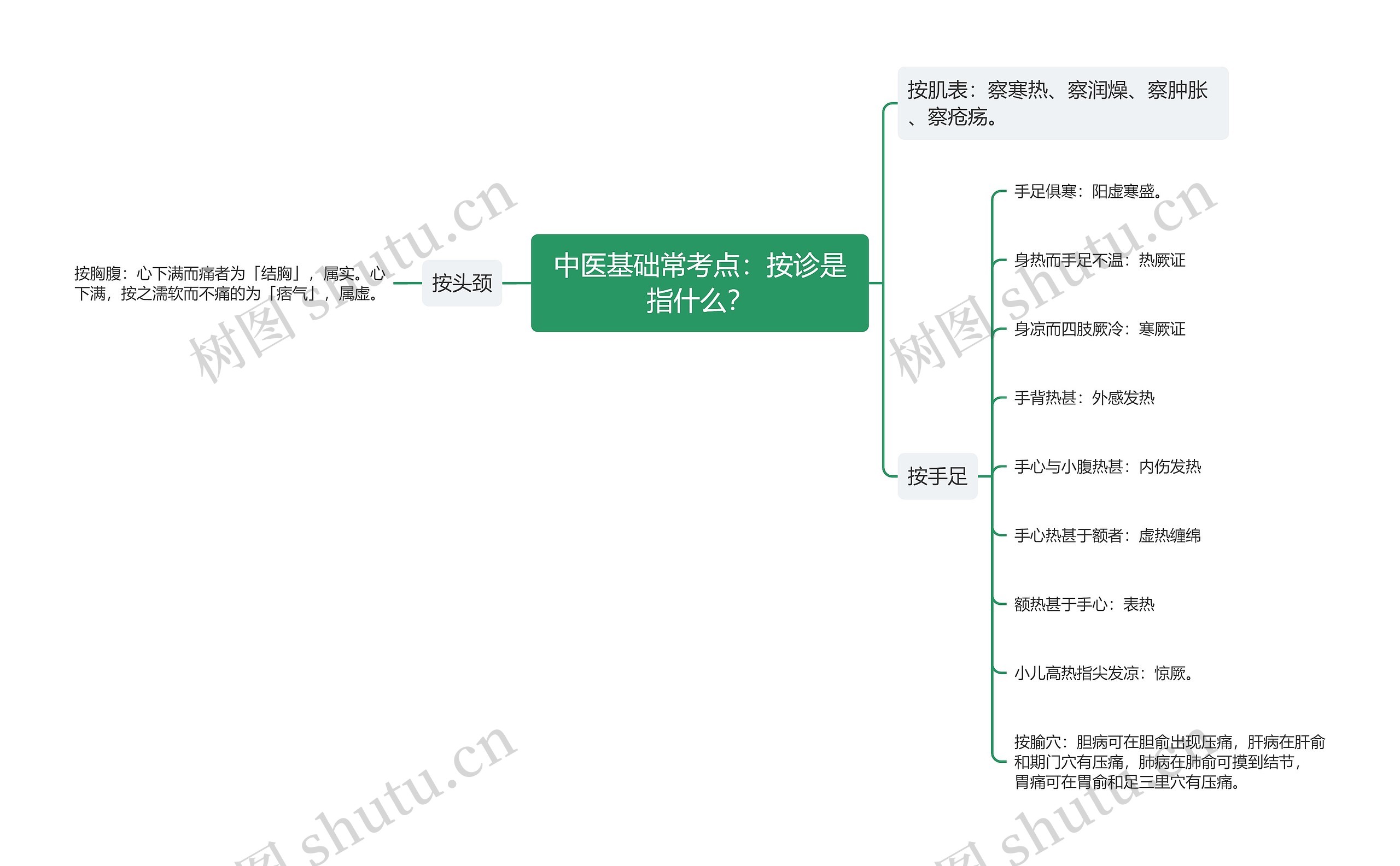 中医基础常考点：按诊是指什么？