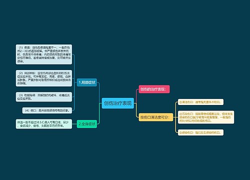 创伤治疗表现