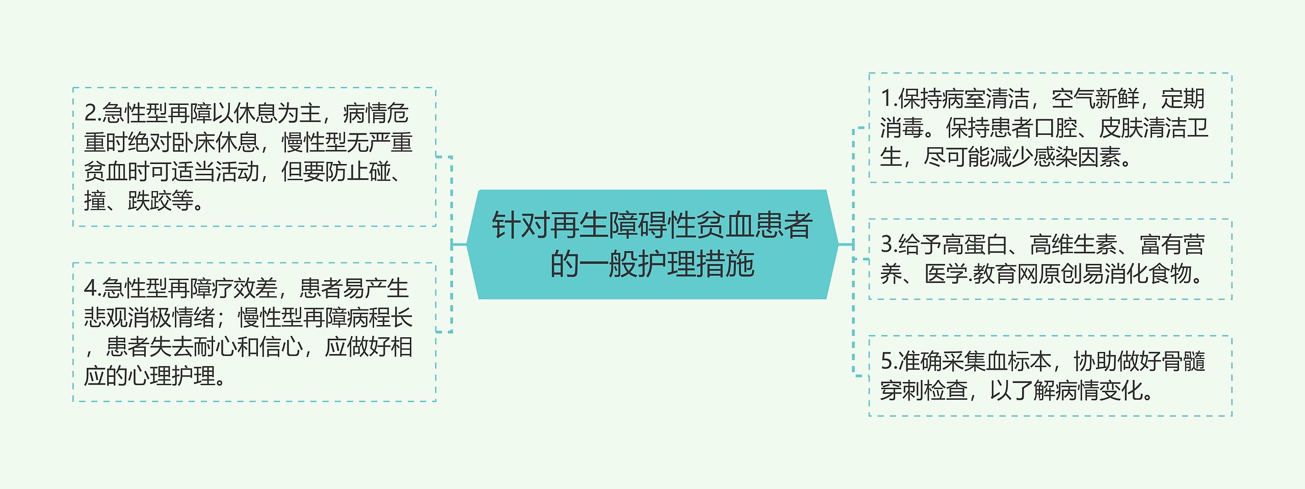 针对再生障碍性贫血患者的一般护理措施思维导图