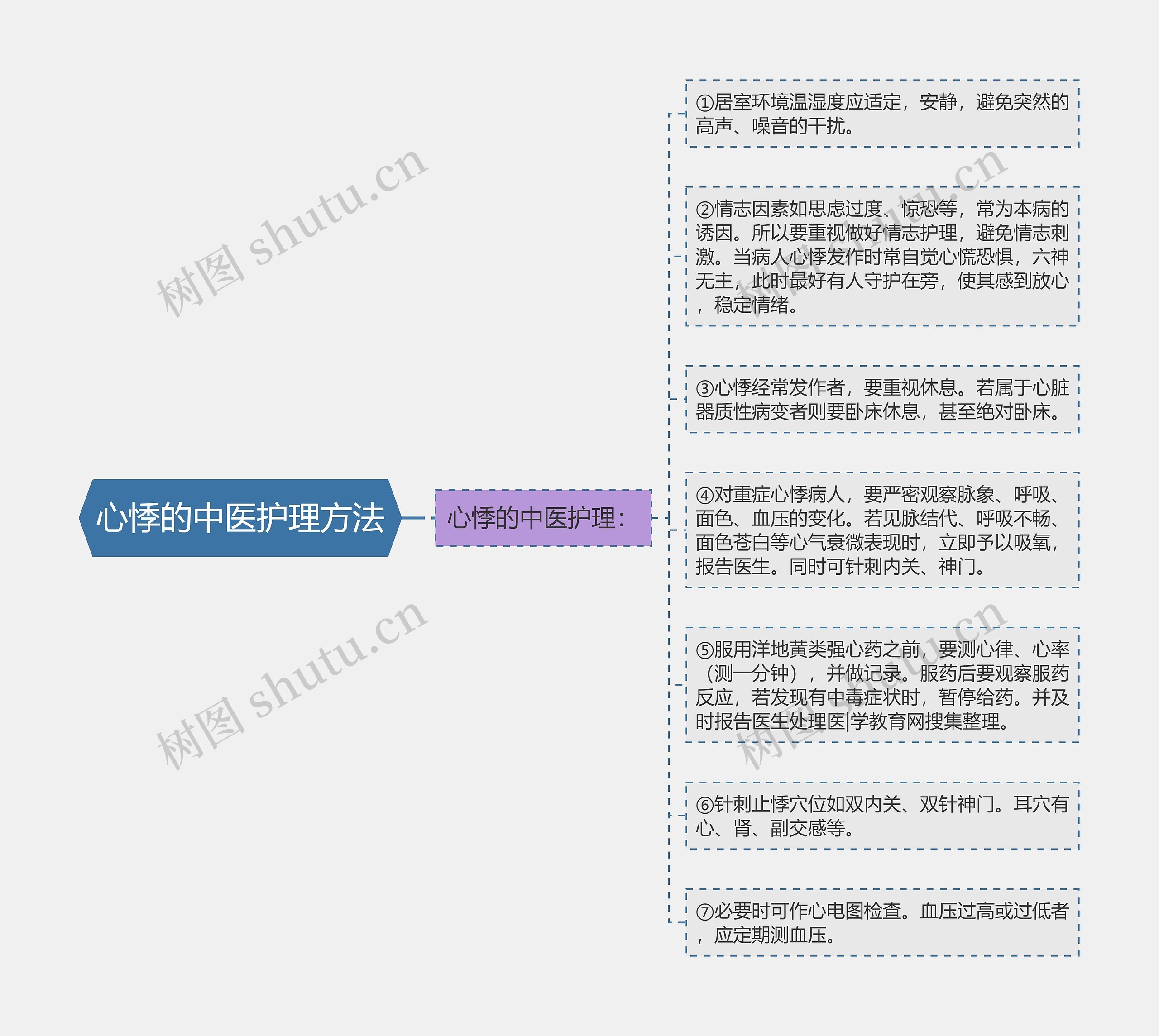 心悸的中医护理方法思维导图