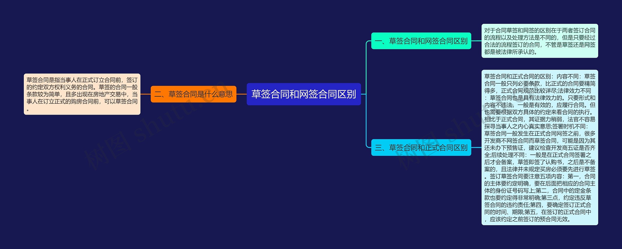 草签合同和网签合同区别思维导图