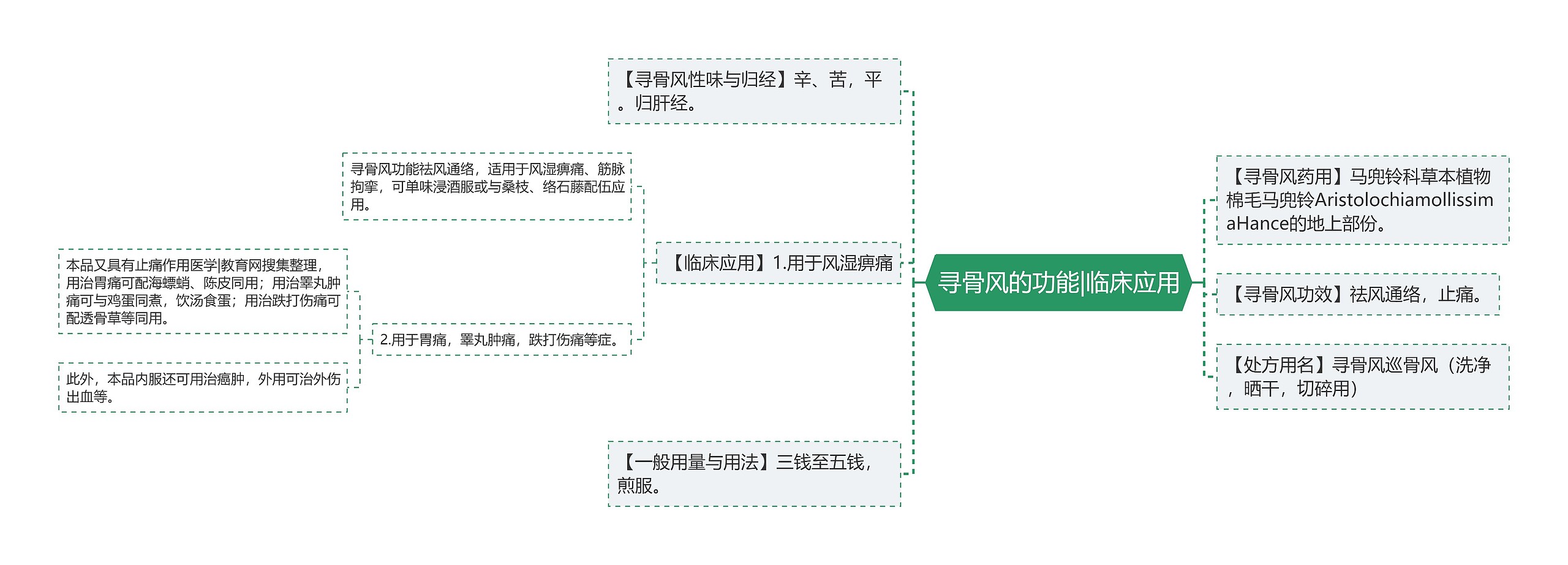 寻骨风的功能|临床应用思维导图