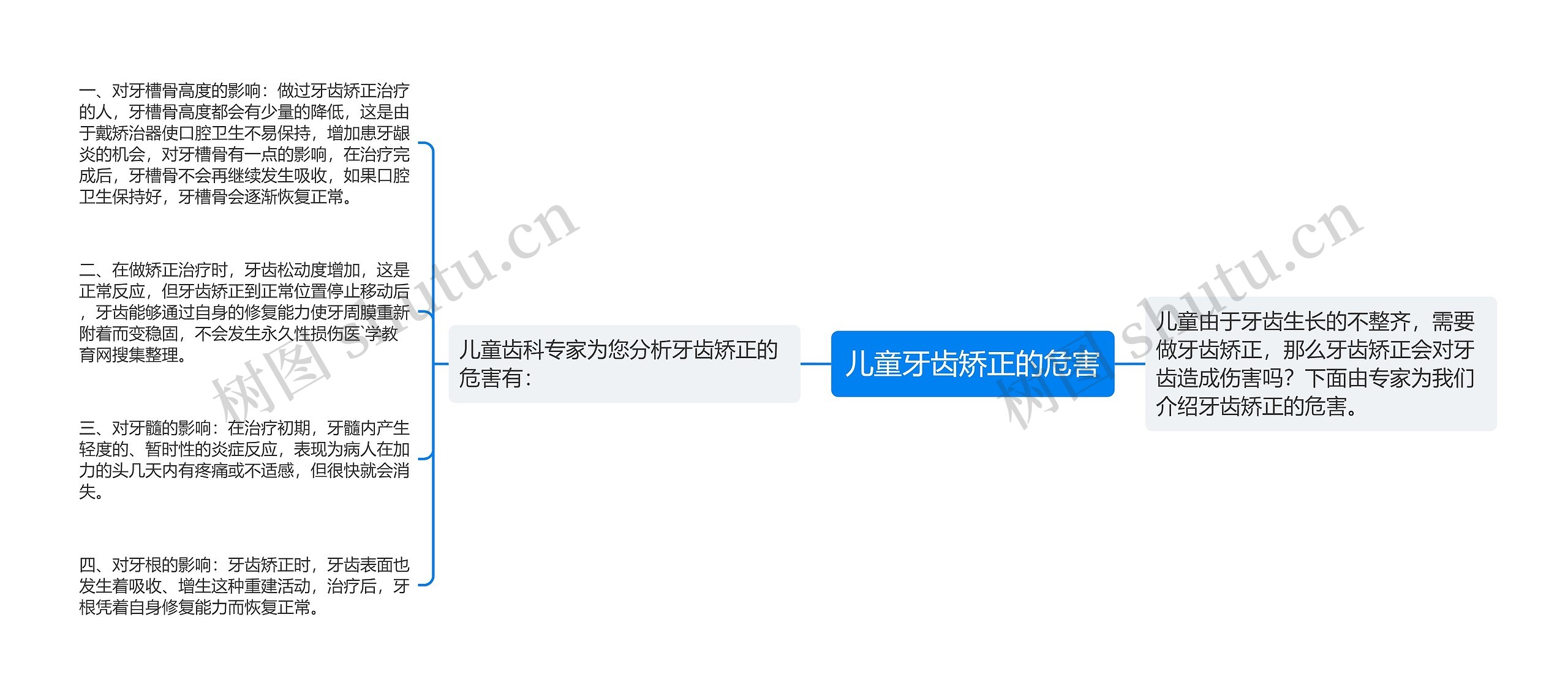 儿童牙齿矫正的危害思维导图