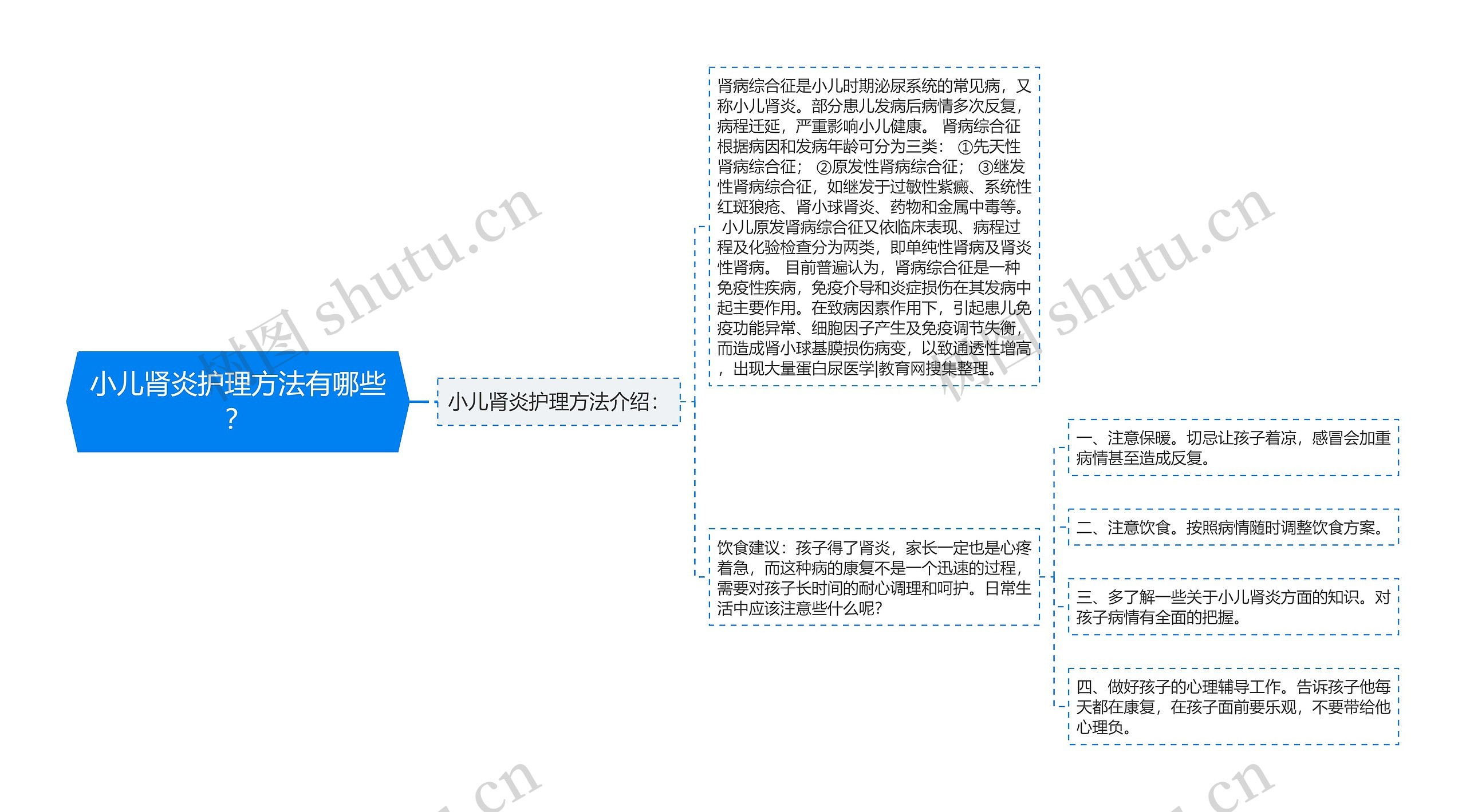 小儿肾炎护理方法有哪些？思维导图