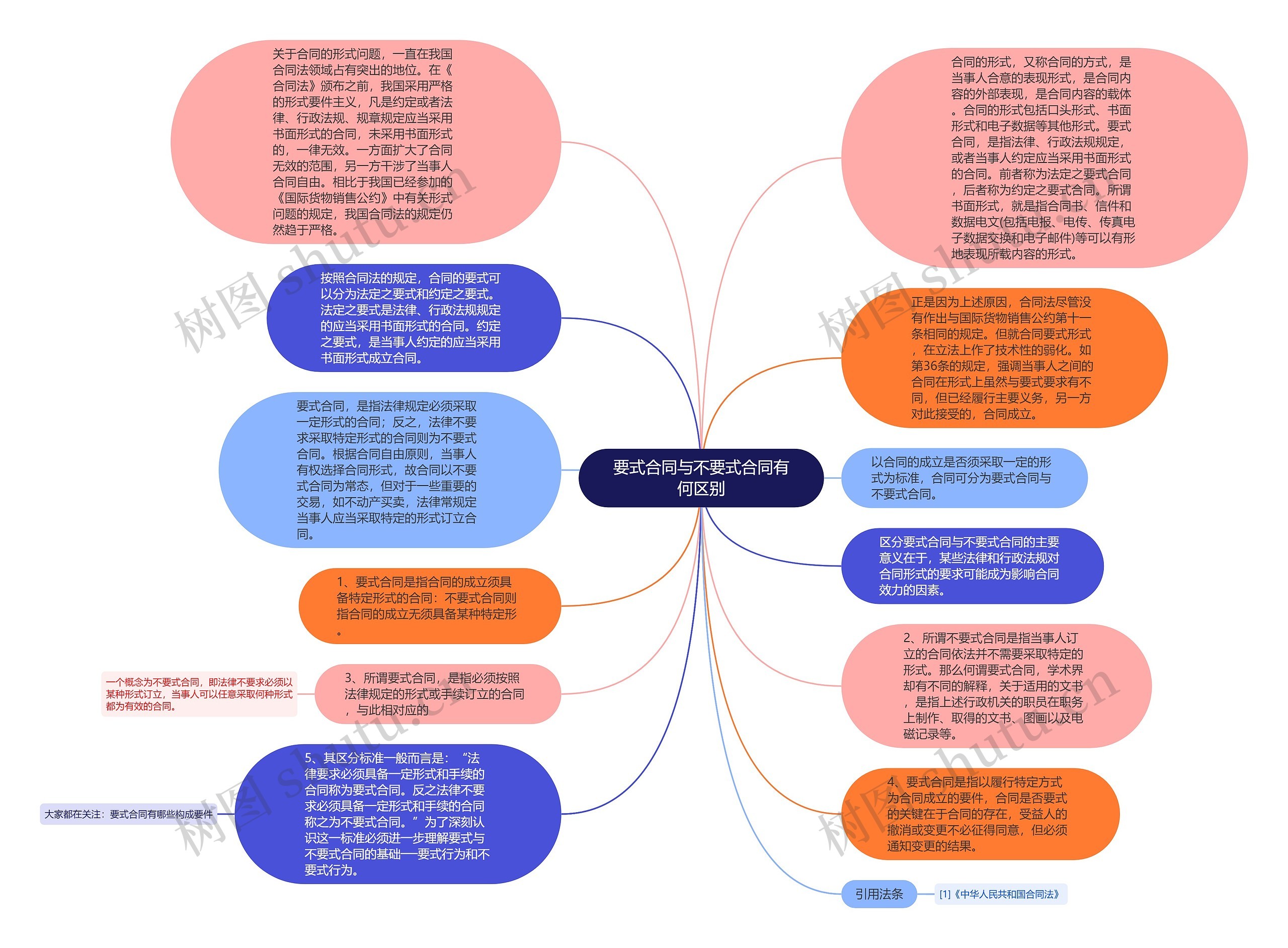 要式合同与不要式合同有何区别思维导图