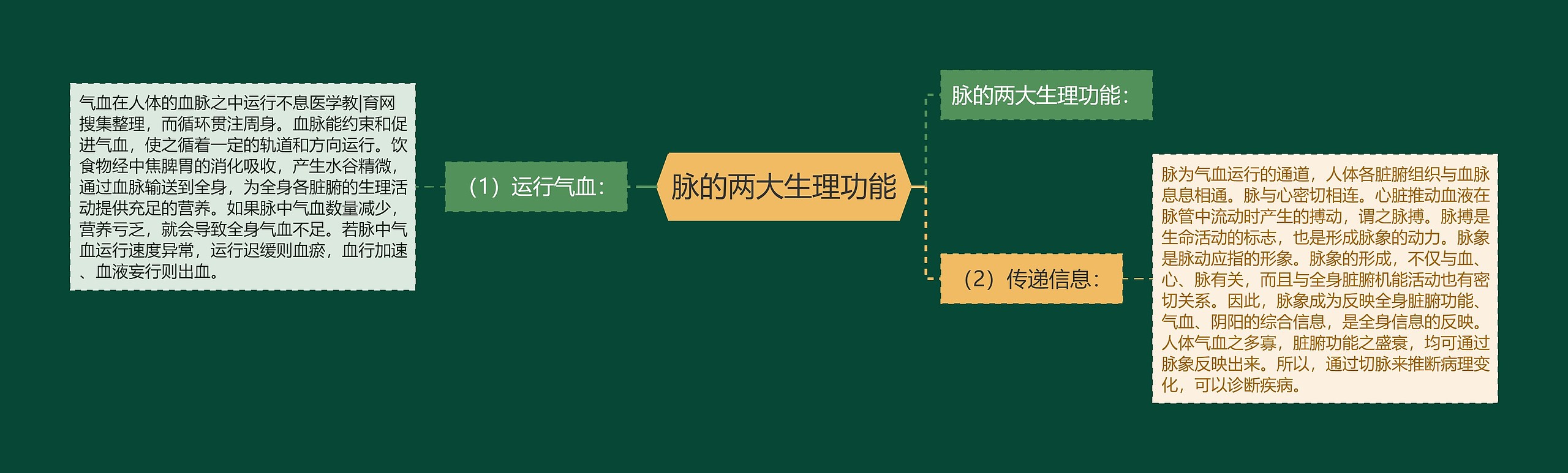 脉的两大生理功能 脉的两大生理功能