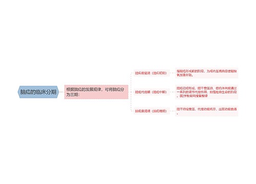 脑疝的临床分期