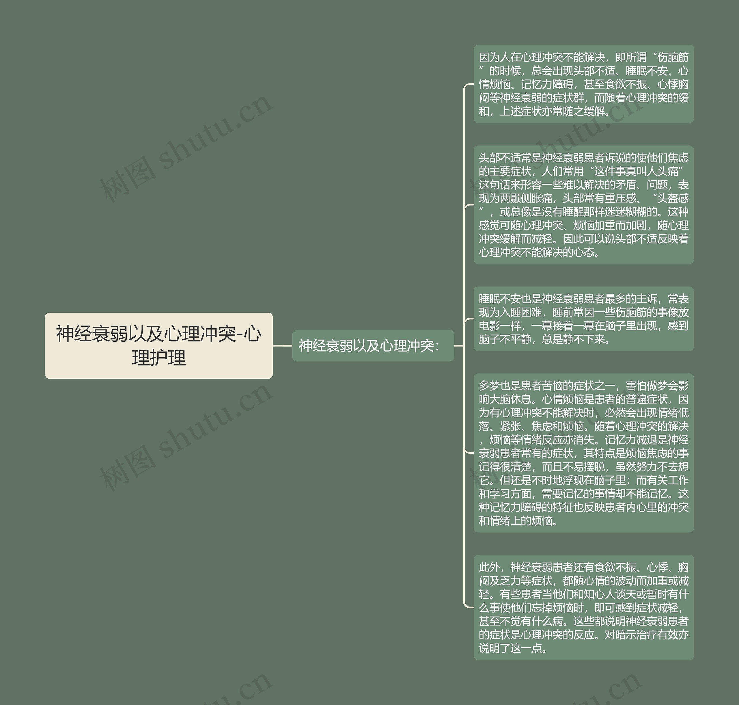 神经衰弱以及心理冲突-心理护理思维导图