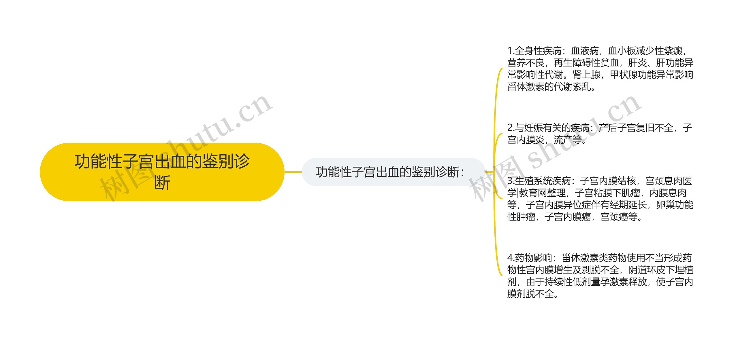 功能性子宫出血的鉴别诊断思维导图