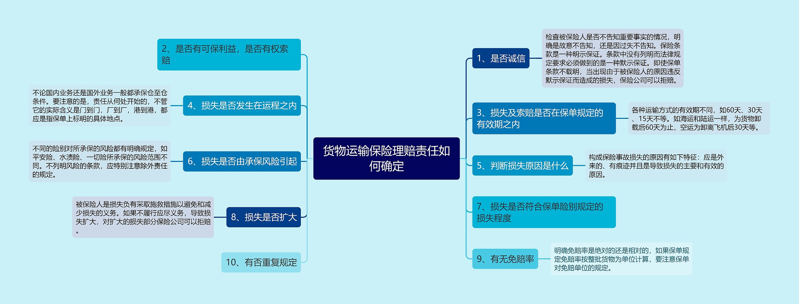 货物运输保险理赔责任如何确定