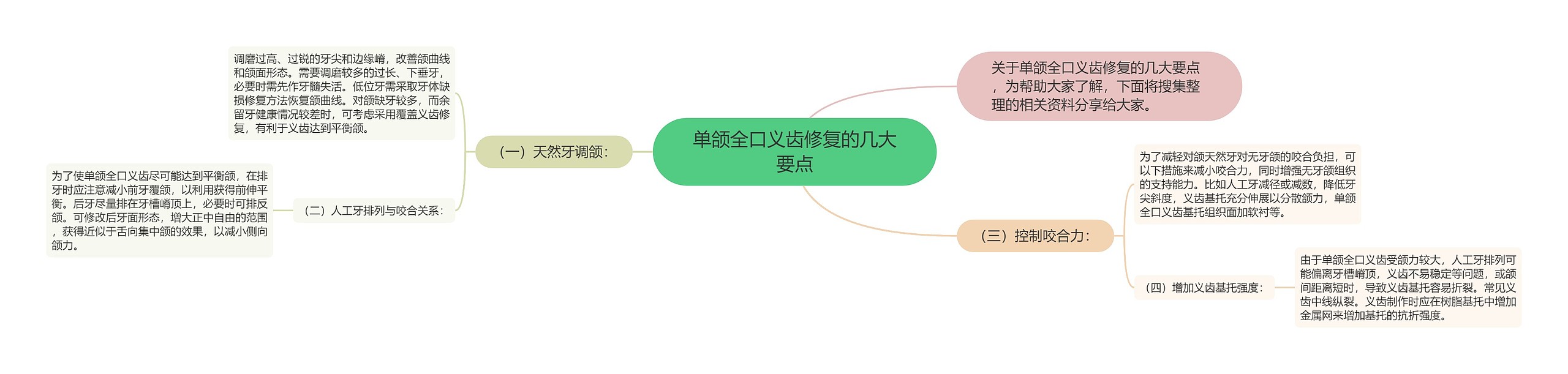 单颌全口义齿修复的几大要点思维导图