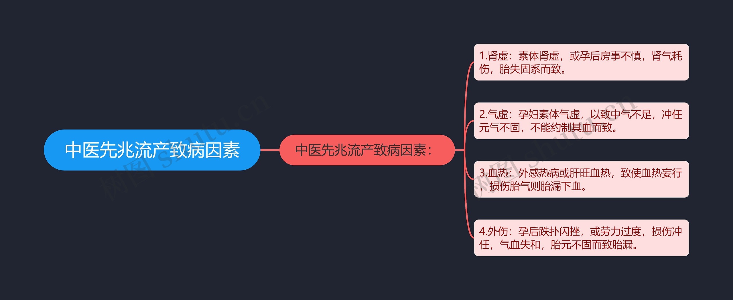 中医先兆流产致病因素