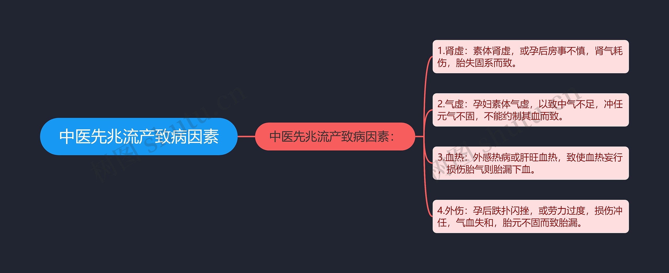 中医先兆流产致病因素思维导图