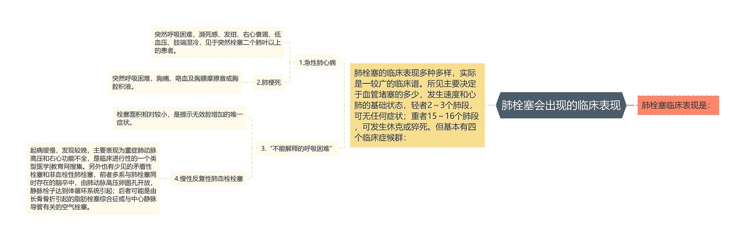 肺栓塞会出现的临床表现思维导图