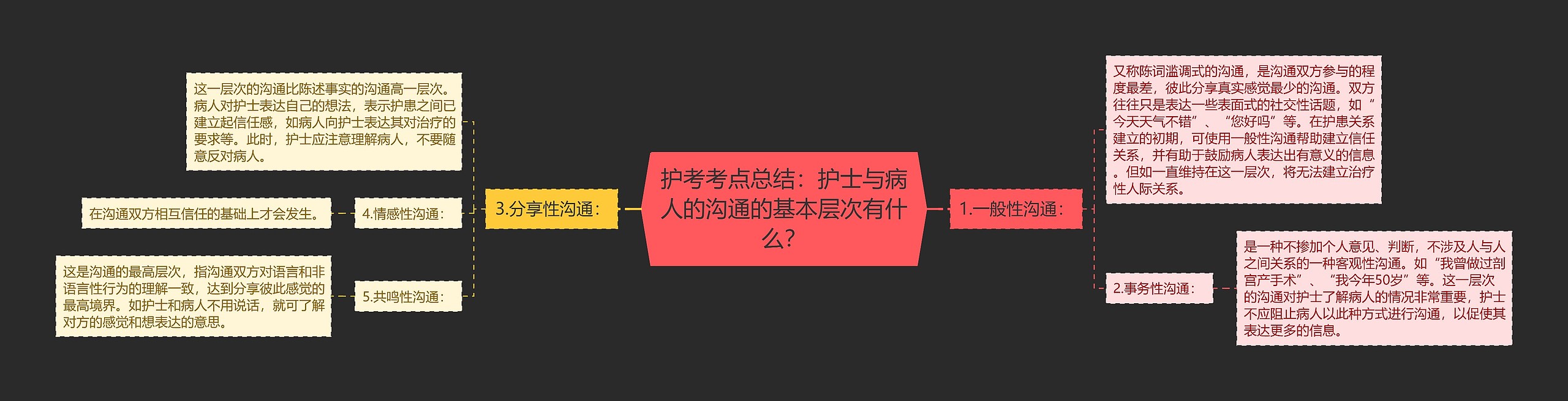 护考考点总结：护士与病人的沟通的基本层次有什么？