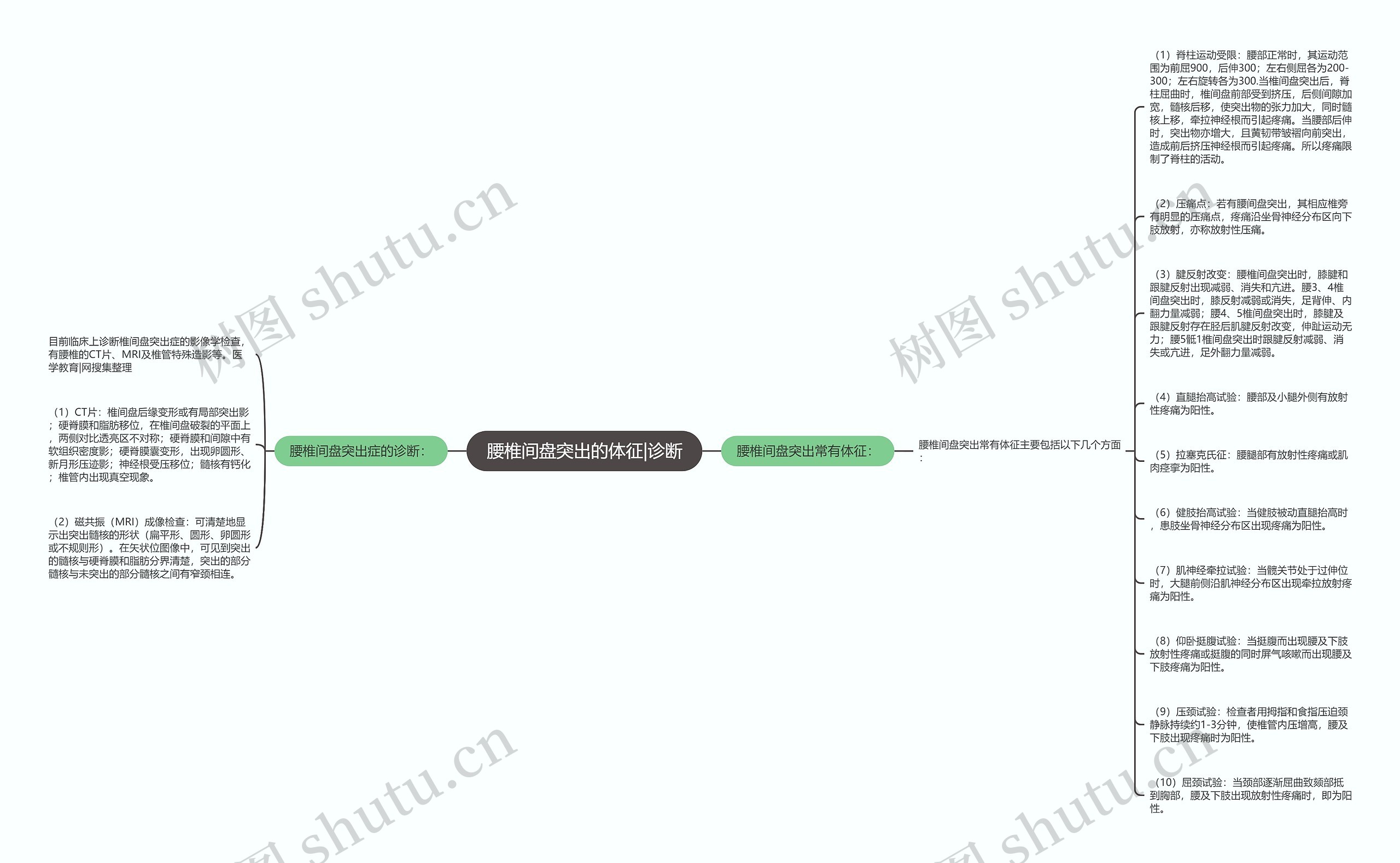 腰椎间盘突出的体征|诊断思维导图