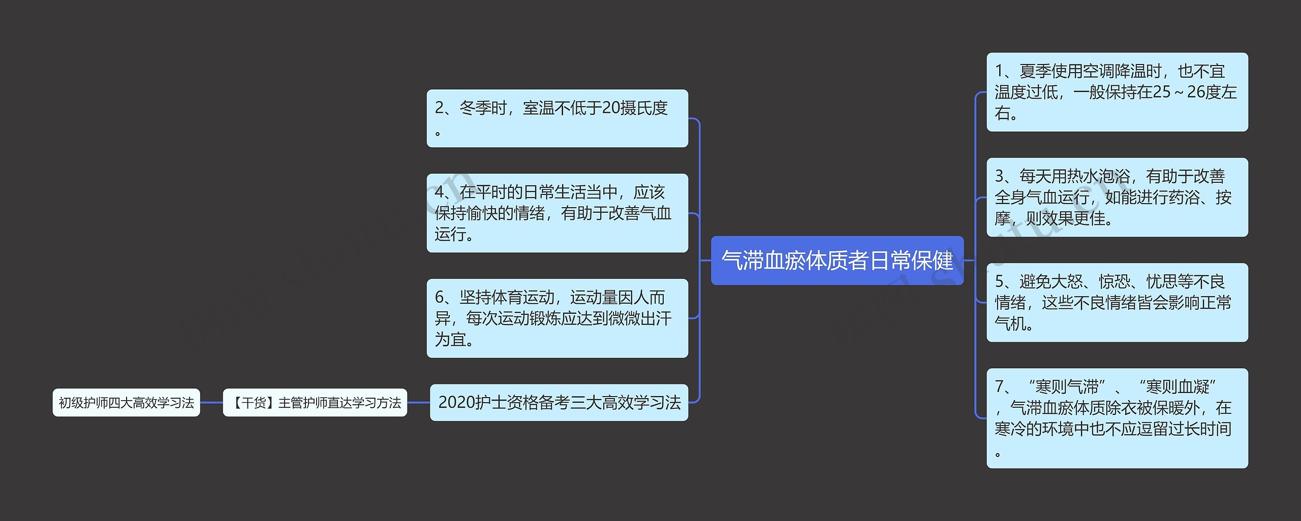 气滞血瘀体质者日常保健思维导图