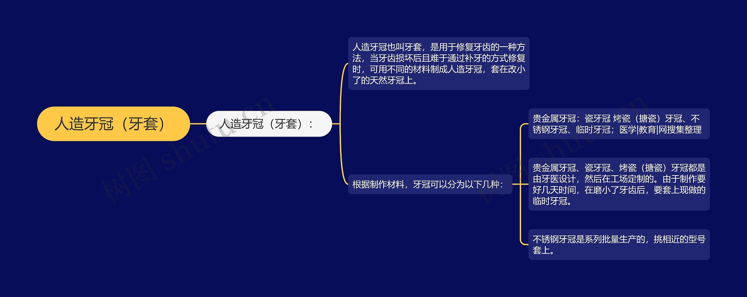人造牙冠（牙套）思维导图