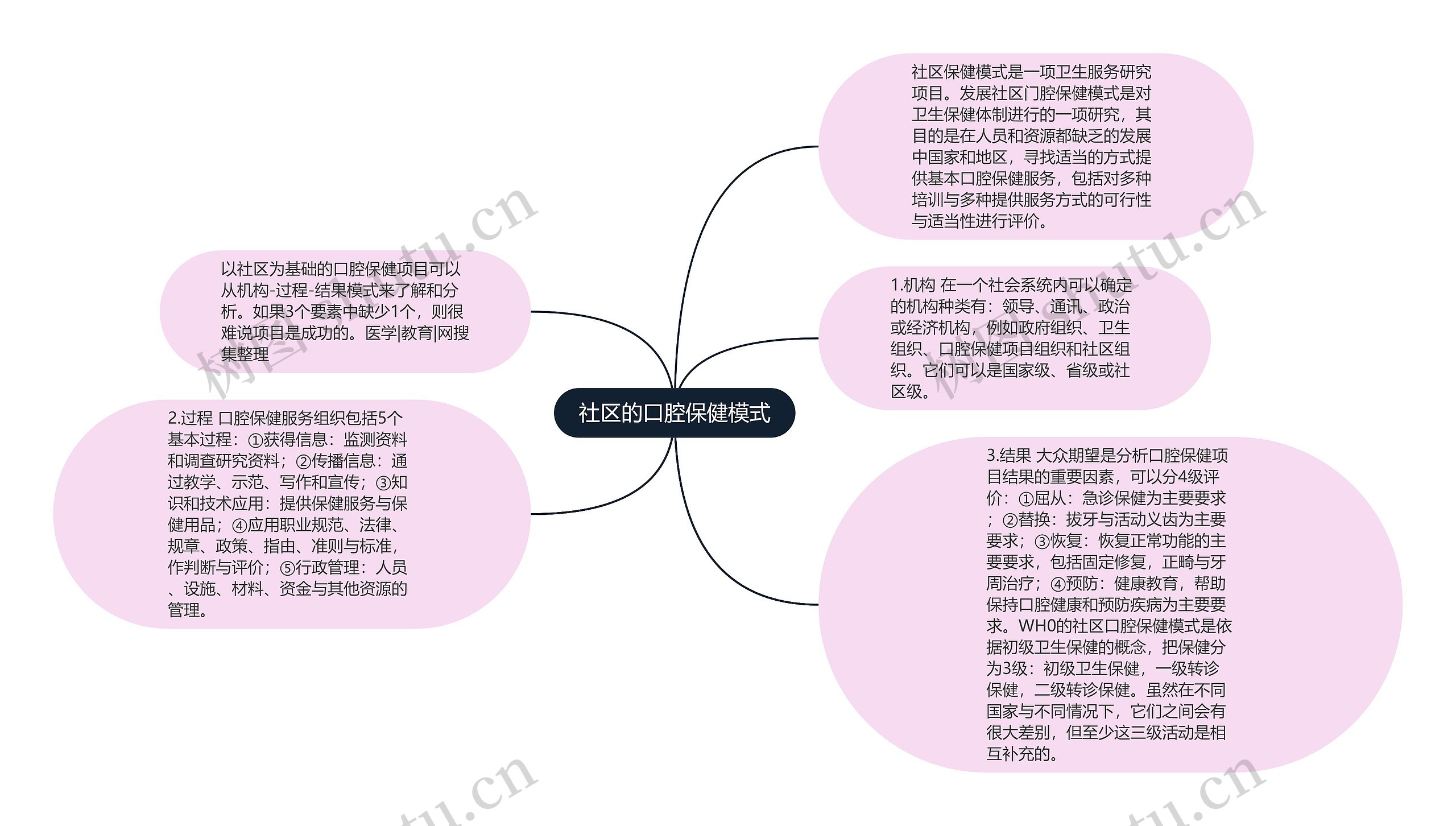 社区的口腔保健模式思维导图