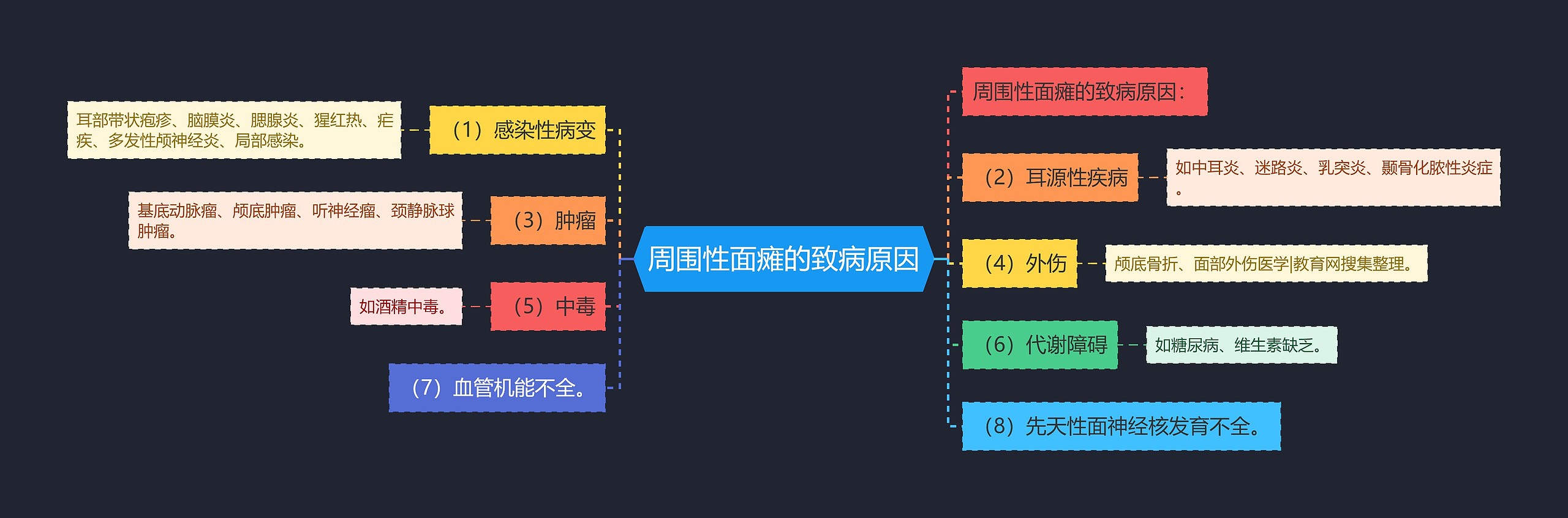 周围性面瘫的致病原因