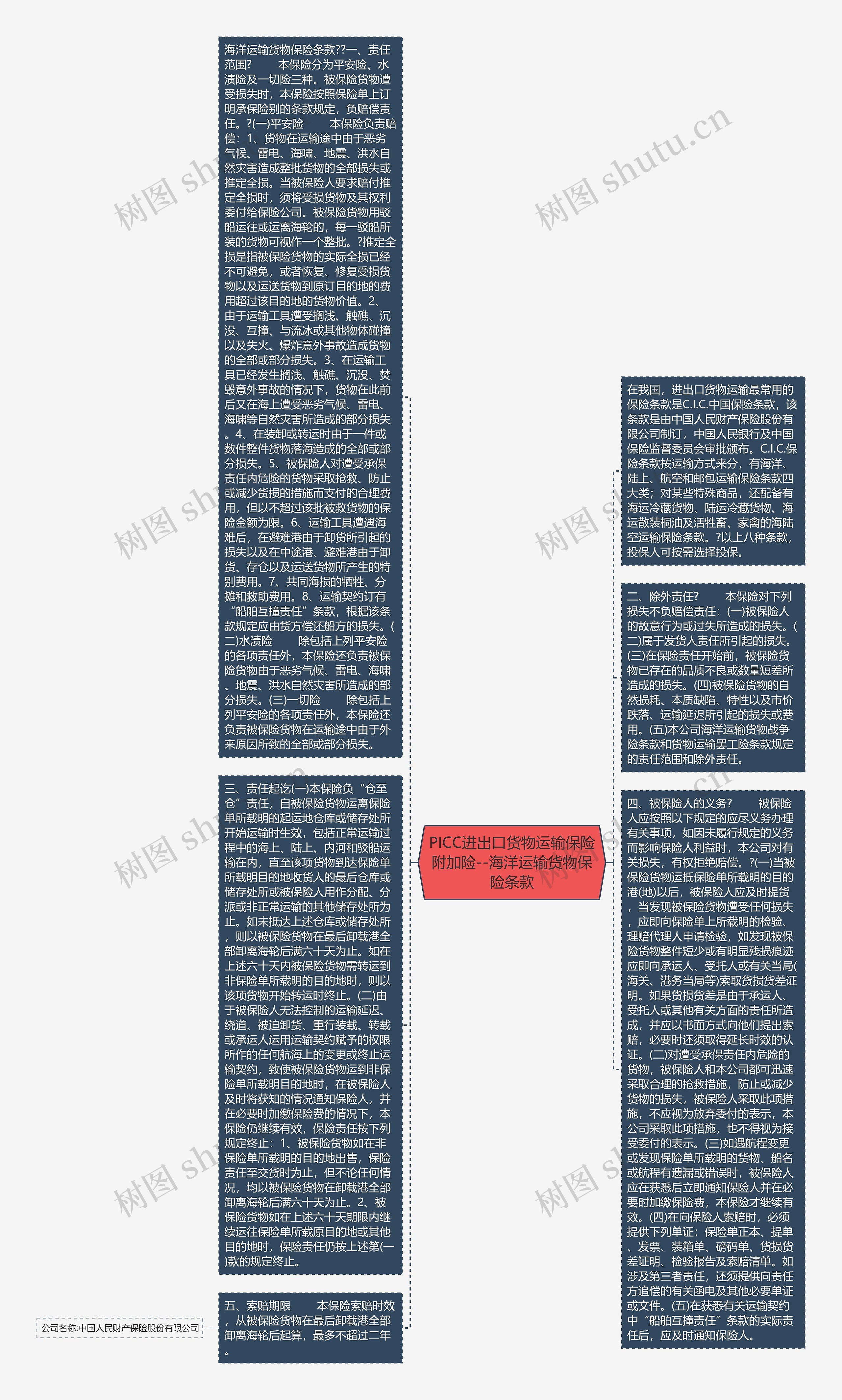 PICC进出口货物运输保险附加险--海洋运输货物保险条款思维导图