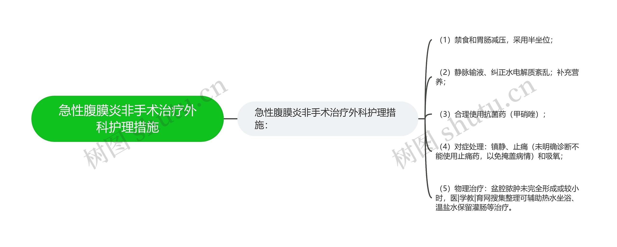 急性腹膜炎非手术治疗外科护理措施