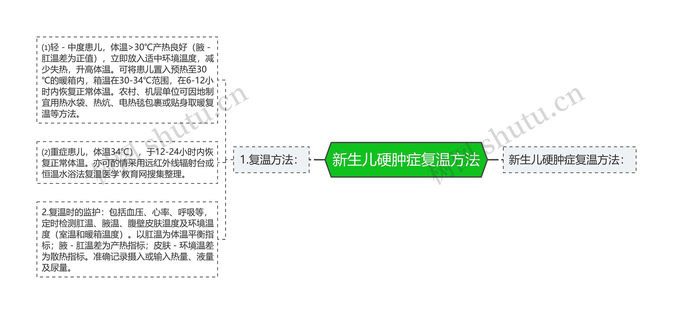 新生儿硬肿症复温方法思维导图