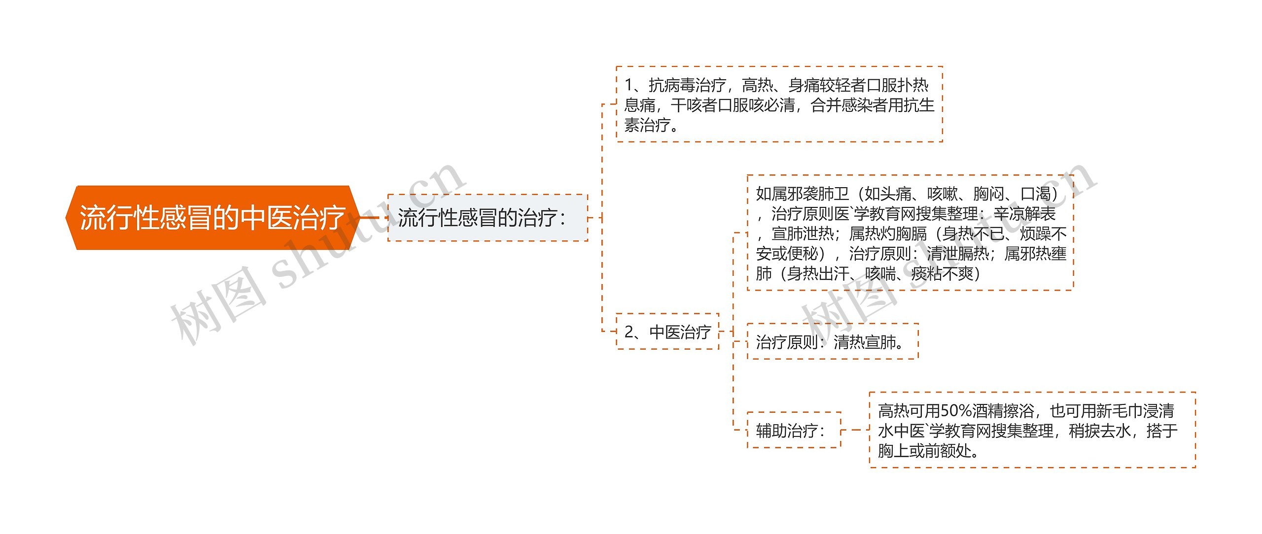 流行性感冒的中医治疗思维导图