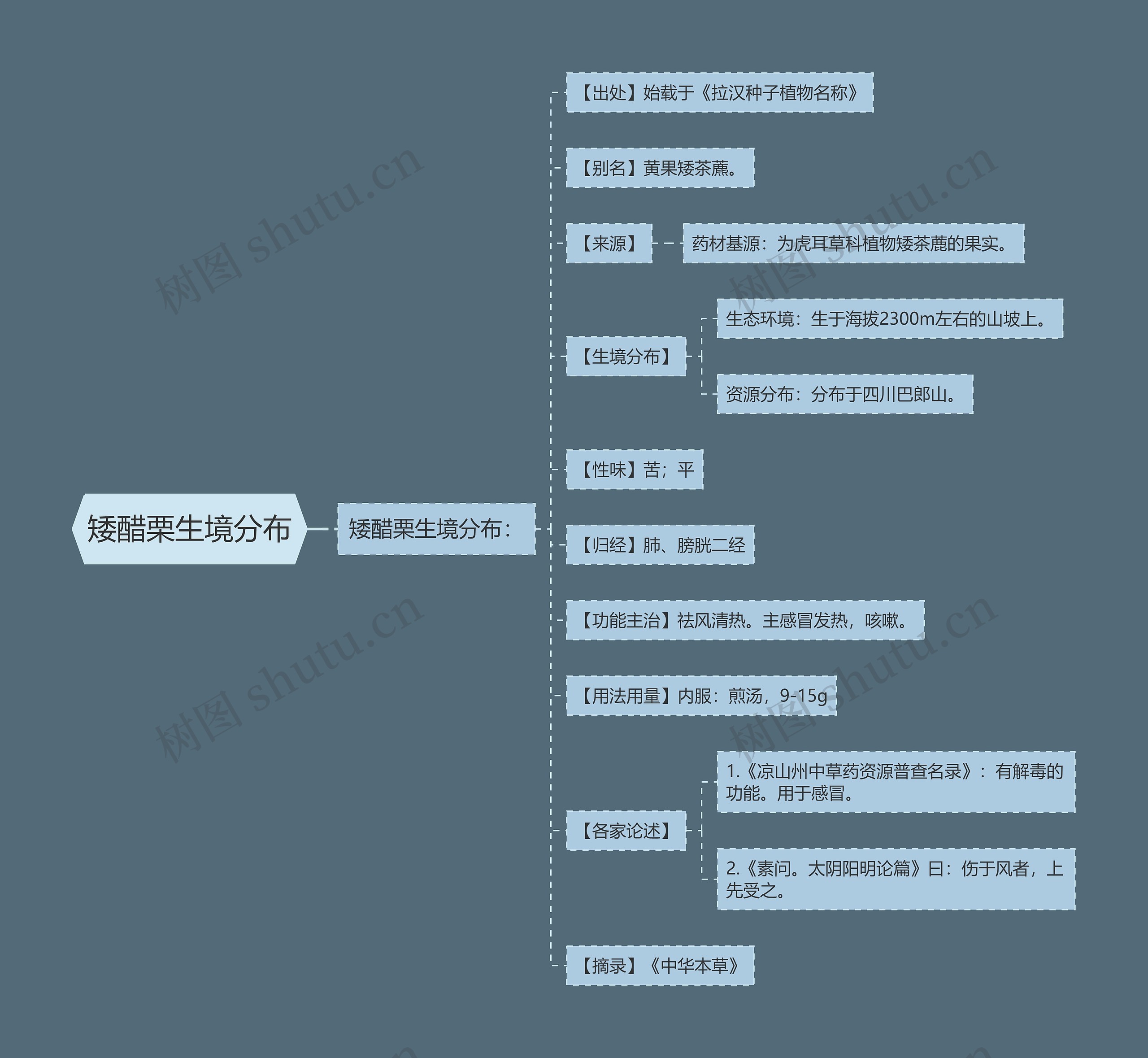 矮醋栗生境分布思维导图