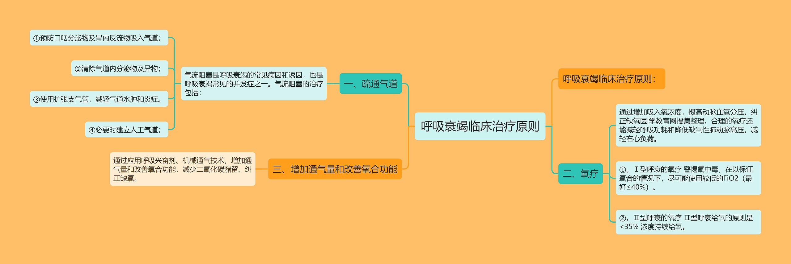 呼吸衰竭临床治疗原则思维导图
