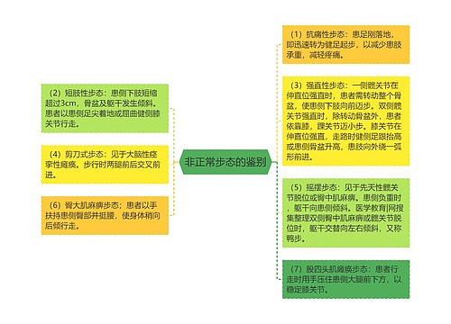 非正常步态的鉴别