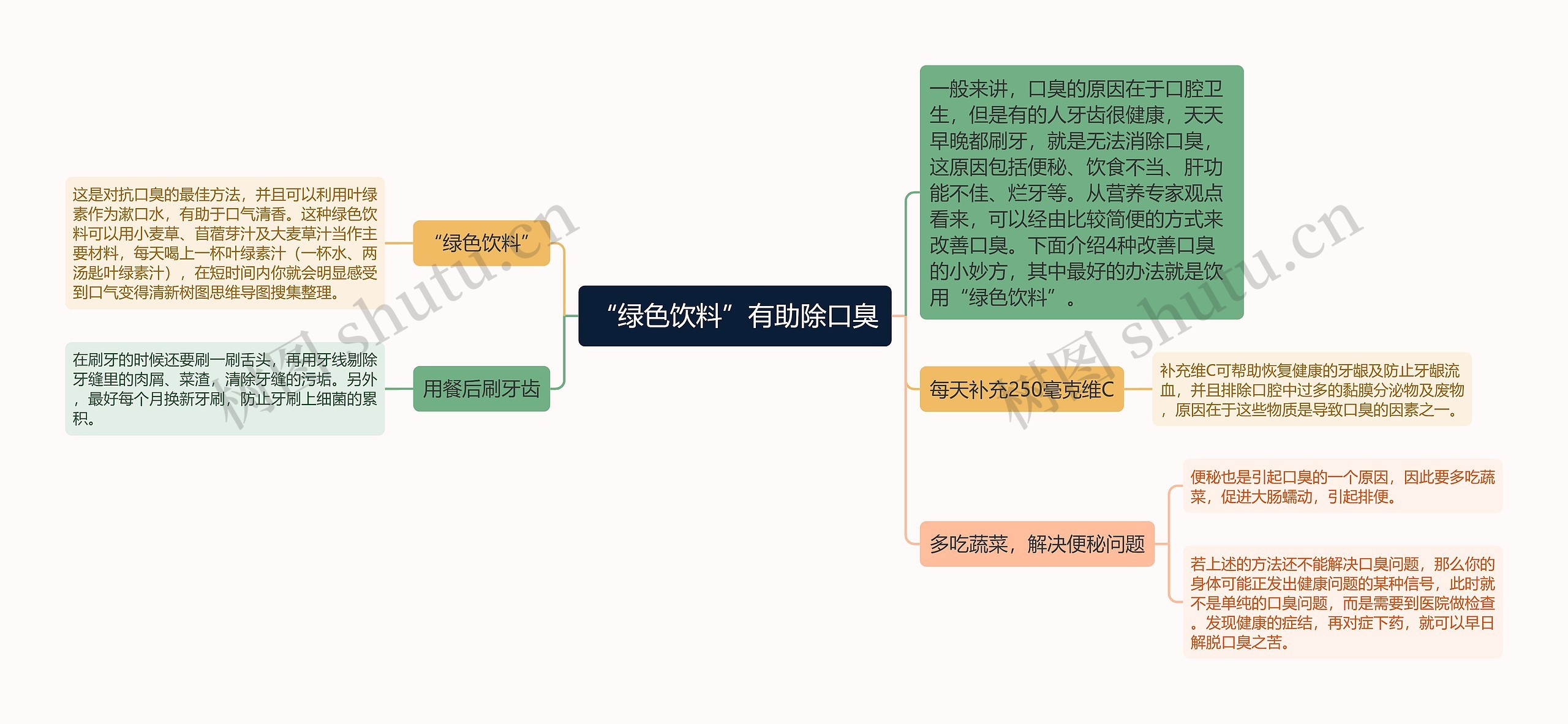 “绿色饮料”有助除口臭思维导图