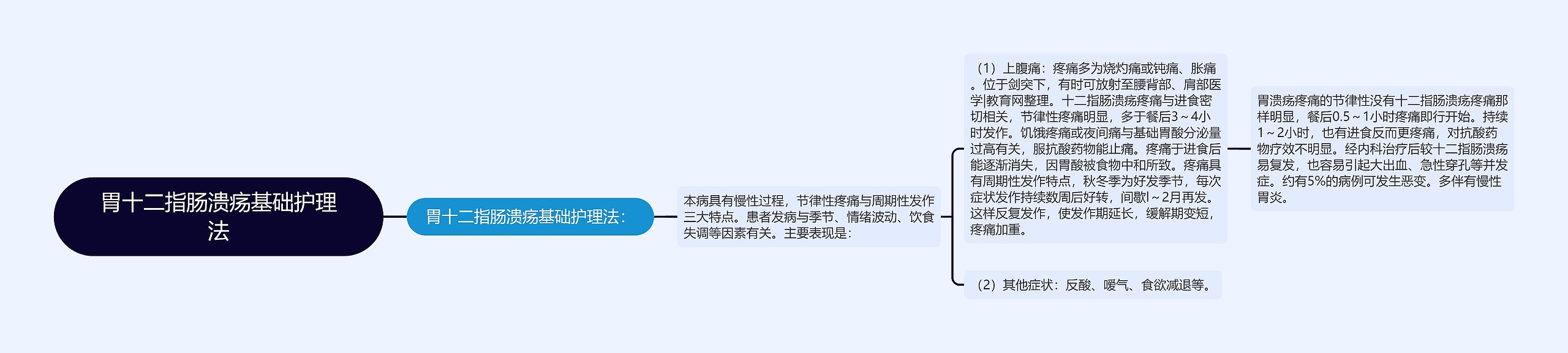 胃十二指肠溃疡基础护理法 胃十二指肠溃疡基础护理法