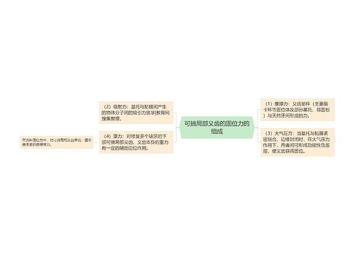 可摘局部义齿的固位力的组成