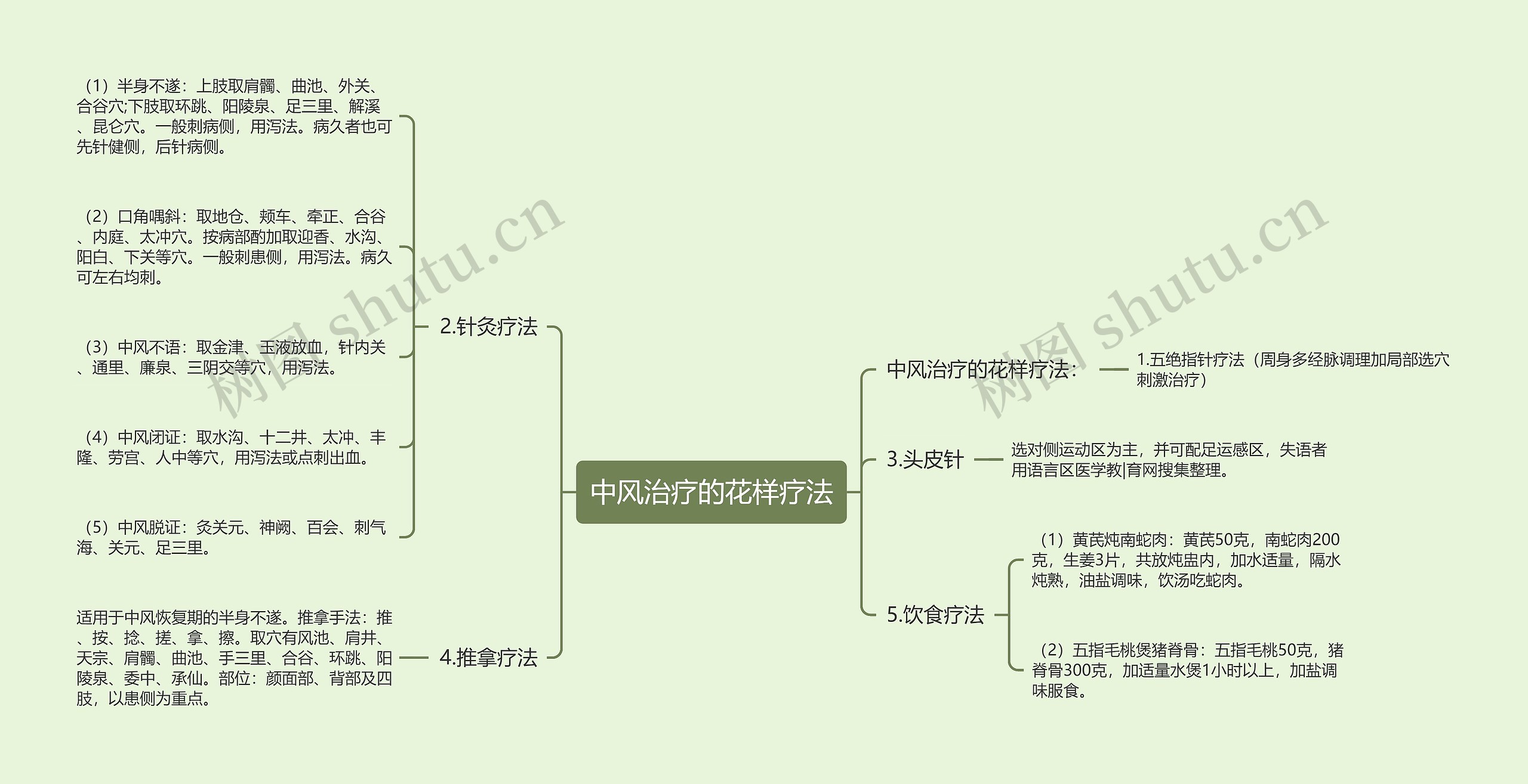 中风治疗的花样疗法思维导图