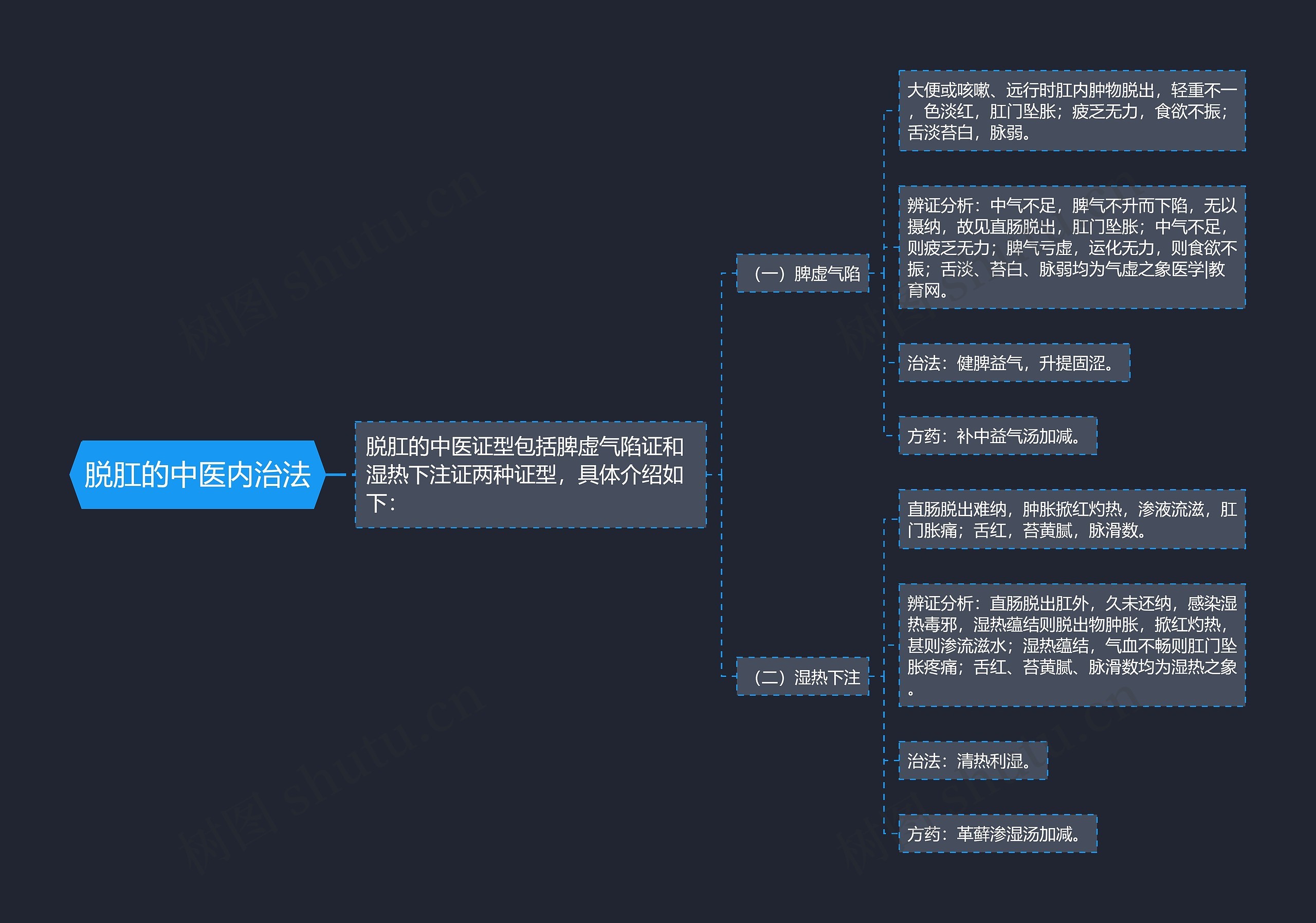 脱肛的中医内治法思维导图