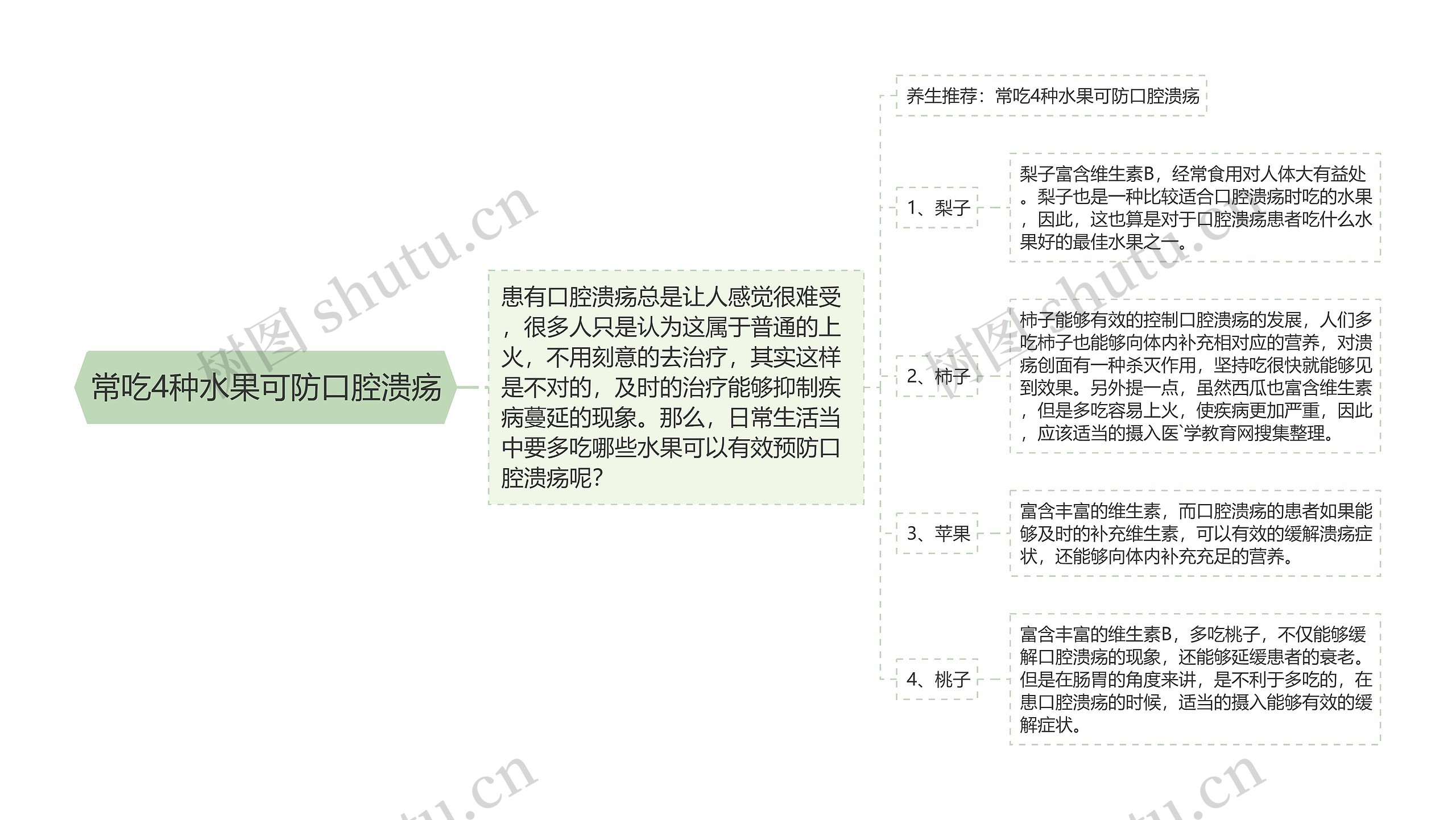 常吃4种水果可防口腔溃疡思维导图