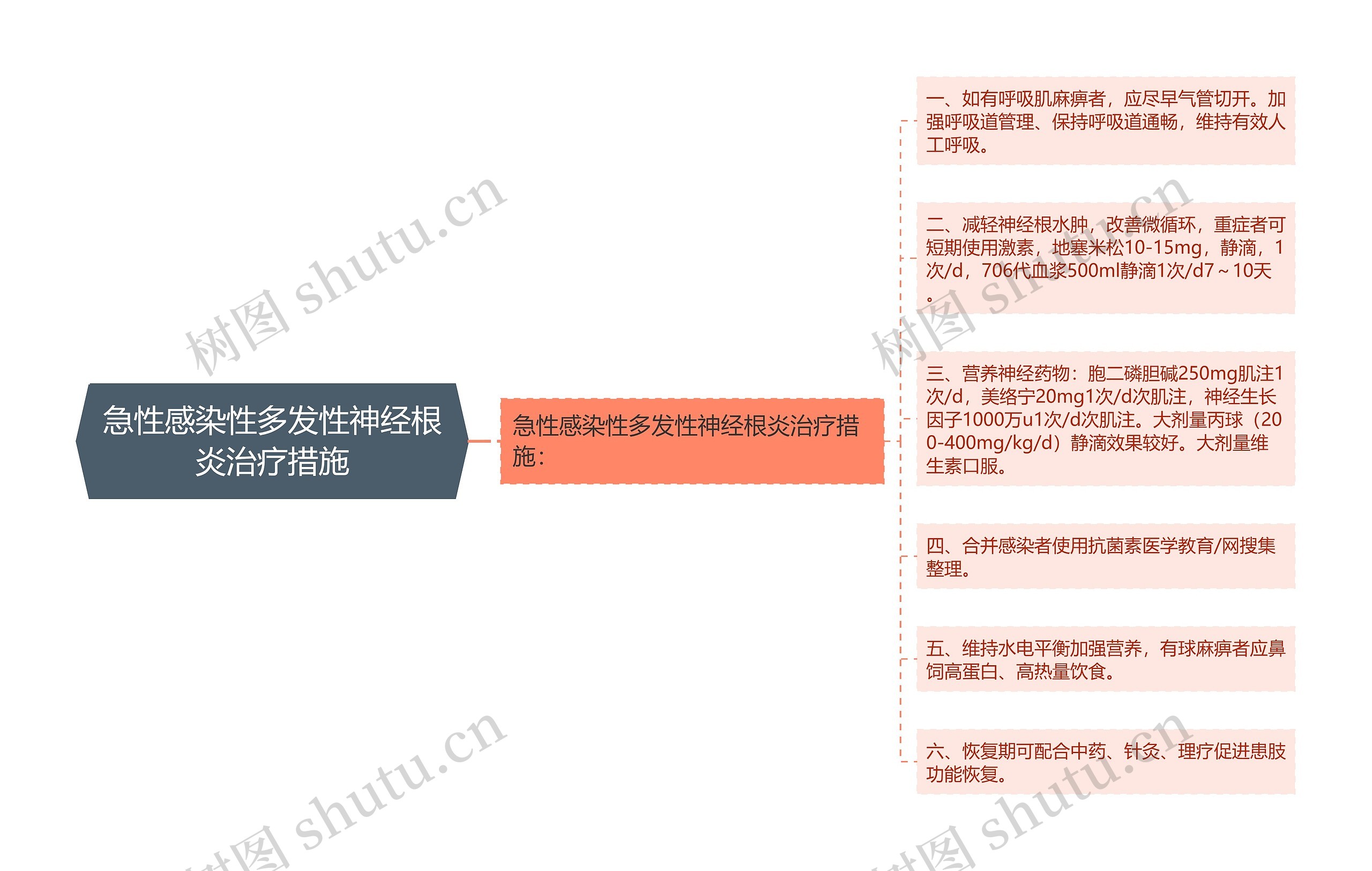 急性感染性多发性神经根炎治疗措施