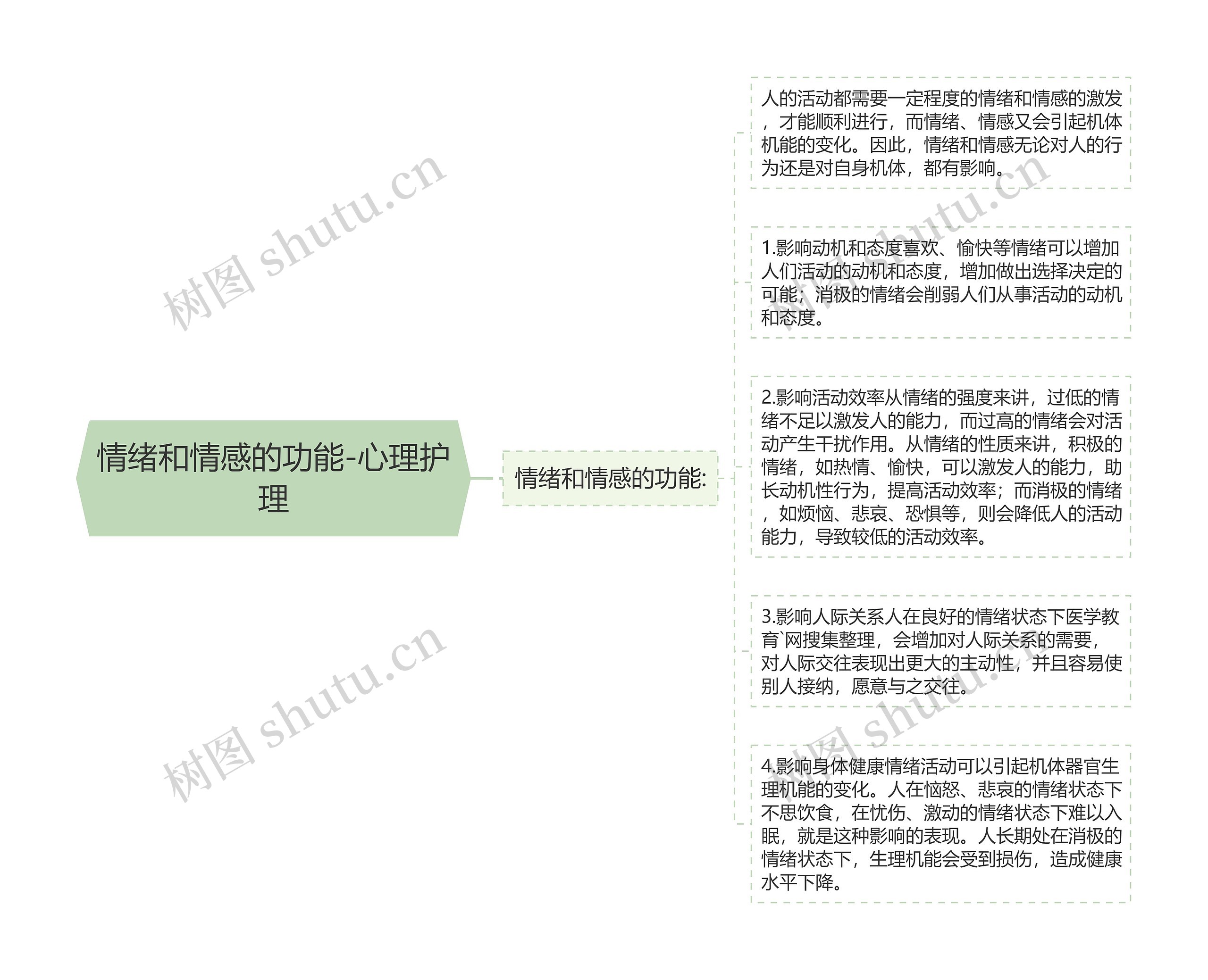 情绪和情感的功能-心理护理