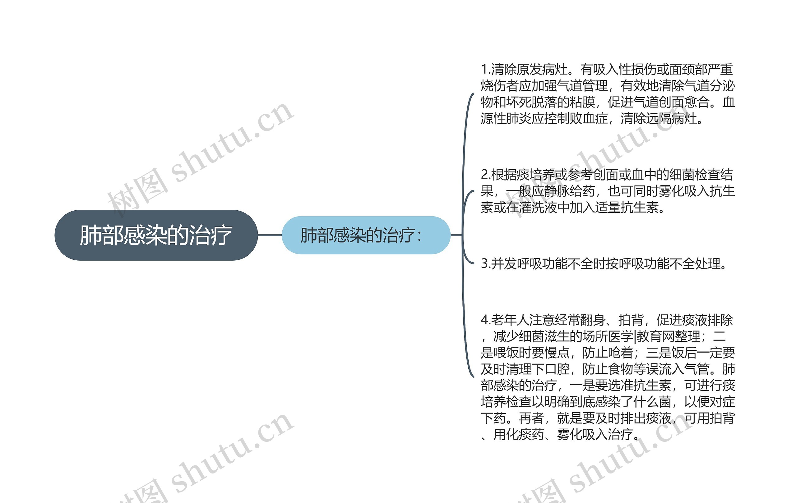 肺部感染的治疗