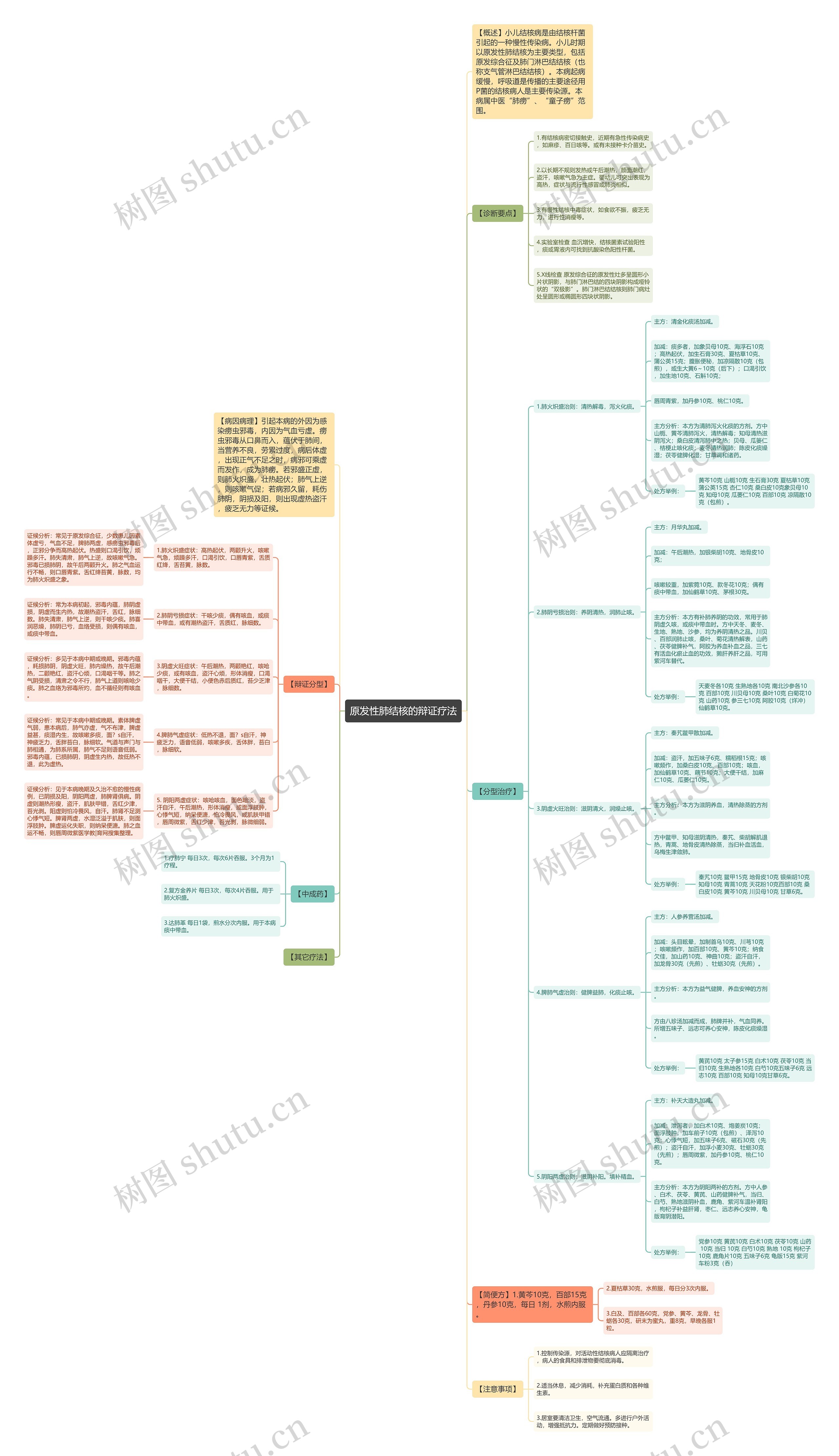原发性肺结核的辩证疗法 原发性肺结核的辩证疗法