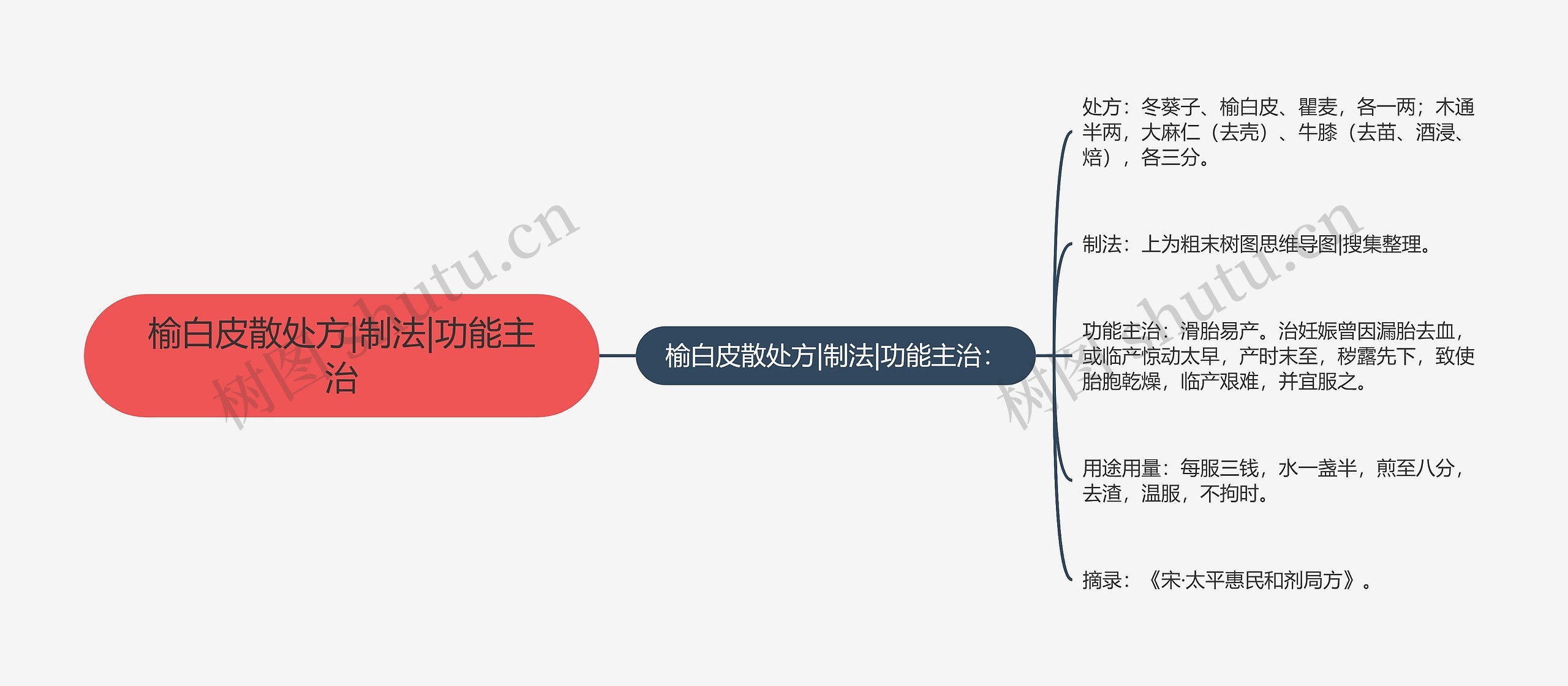 榆白皮散处方|制法|功能主治思维导图