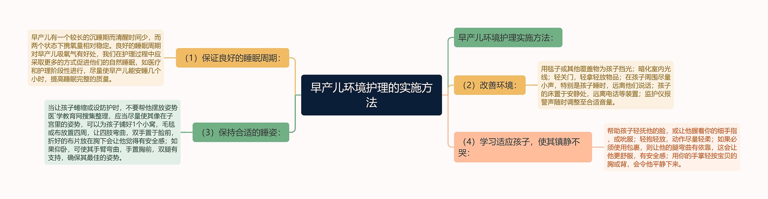 早产儿环境护理的实施方法思维导图