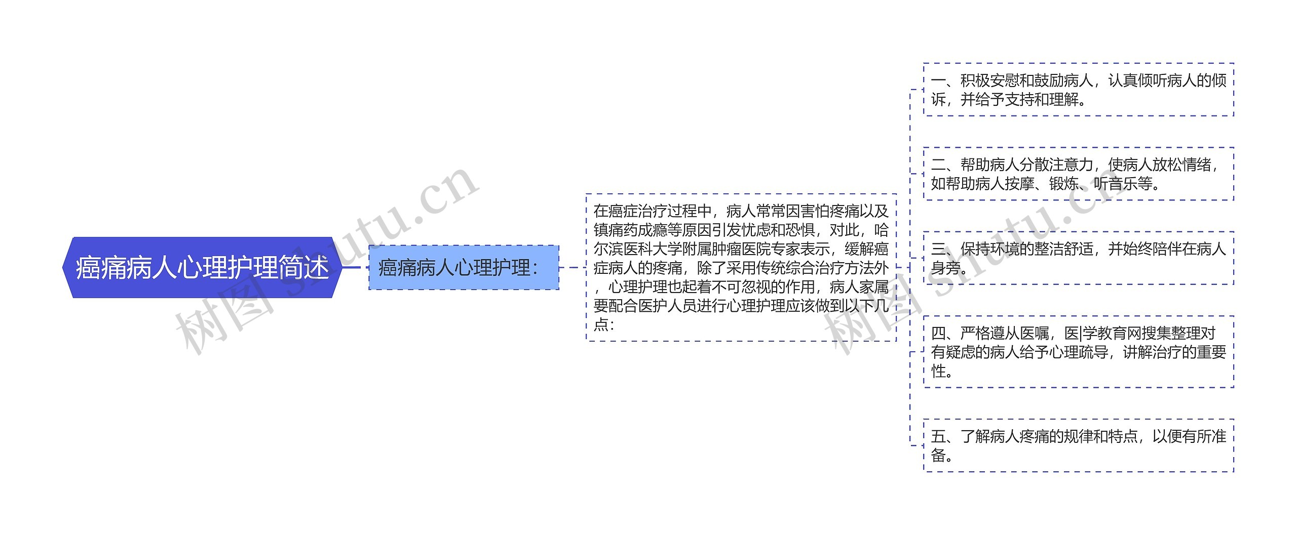 癌痛病人心理护理简述思维导图