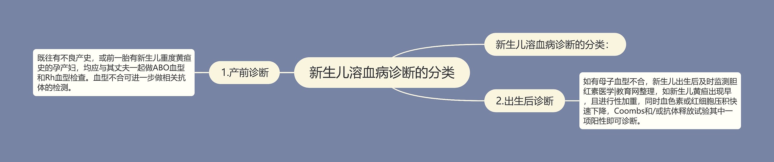 新生儿溶血病诊断的分类
