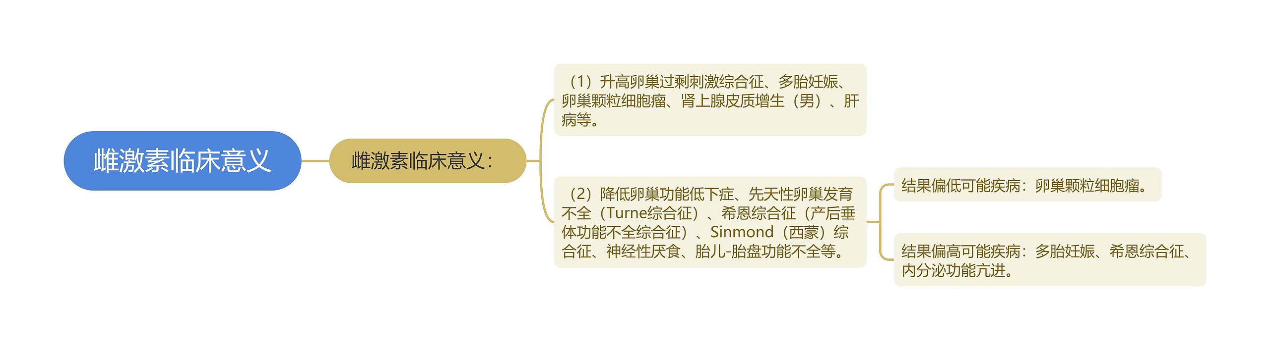 雌激素临床意义 雌激素临床意义