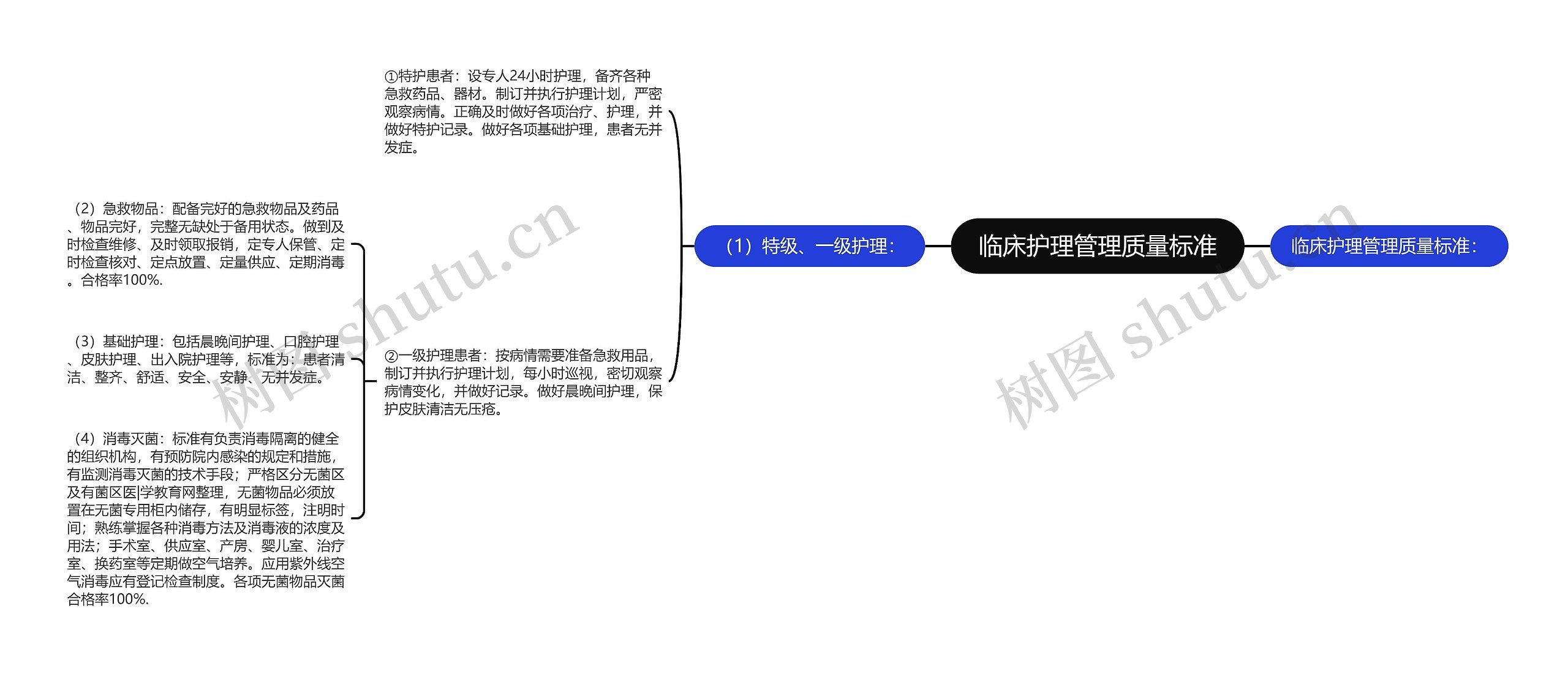 临床护理管理质量标准思维导图